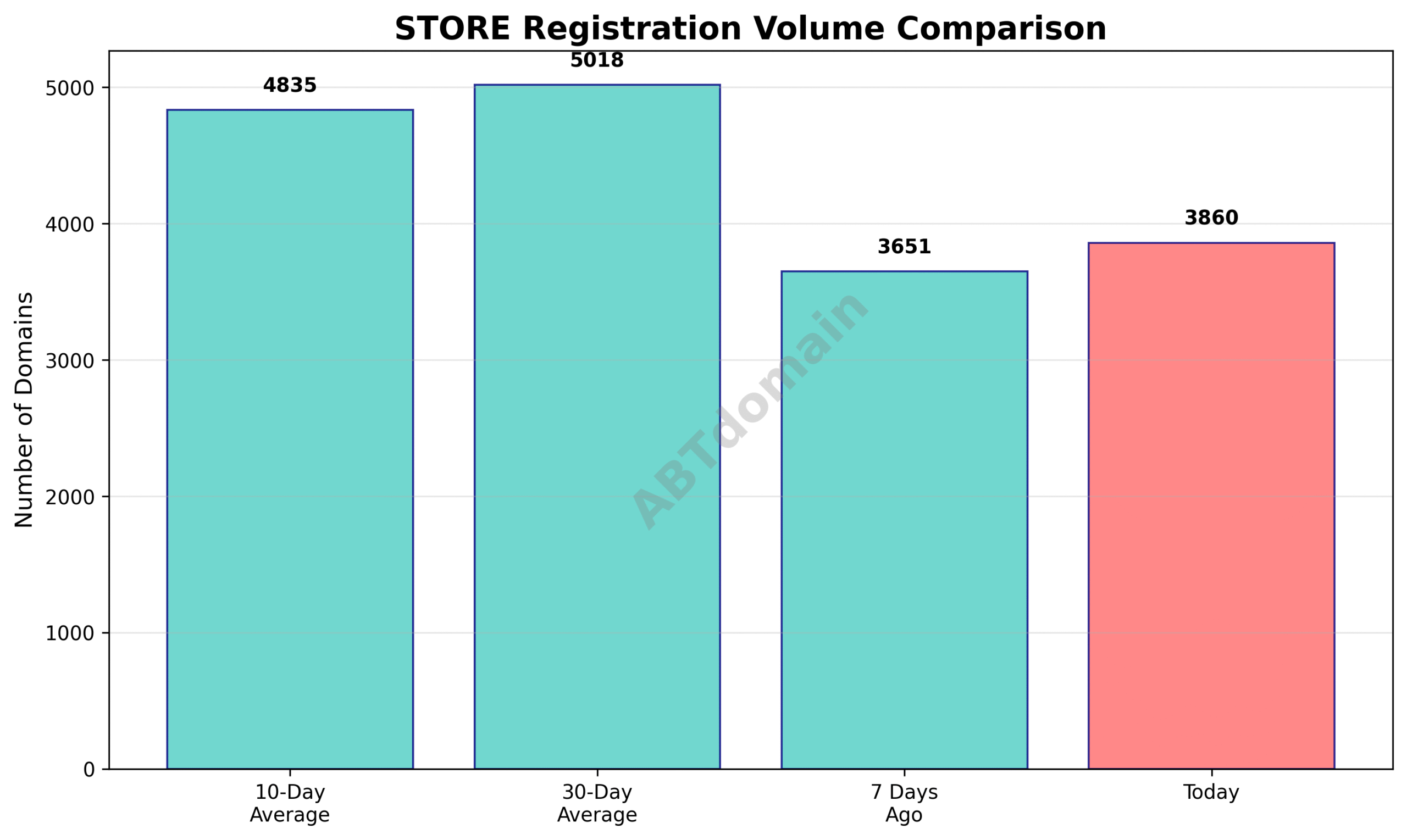Graph comparing STORE newly registered domain volumes on 2025-07-27 to recent averages.