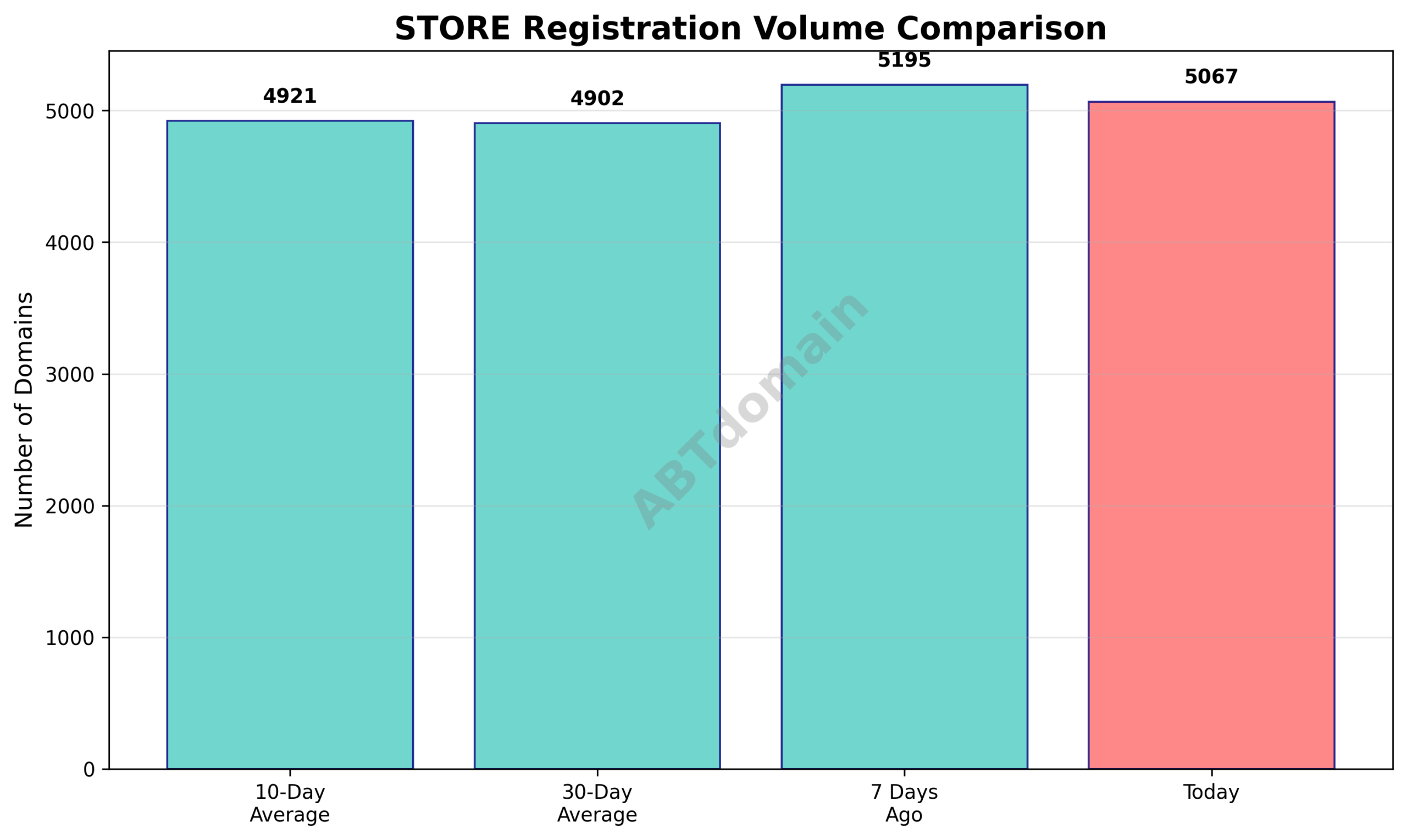 Graph comparing daily newly registered store domains volume on 2025-07-29 against previous 7-day, 10-day, and 30-day averages