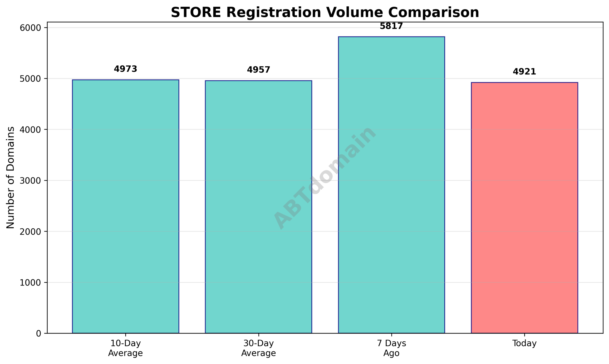 Chart comparing the volume of STORE newly registered domains on 2025-07-30 against the 7-day, 10-day, and 30-day averages.