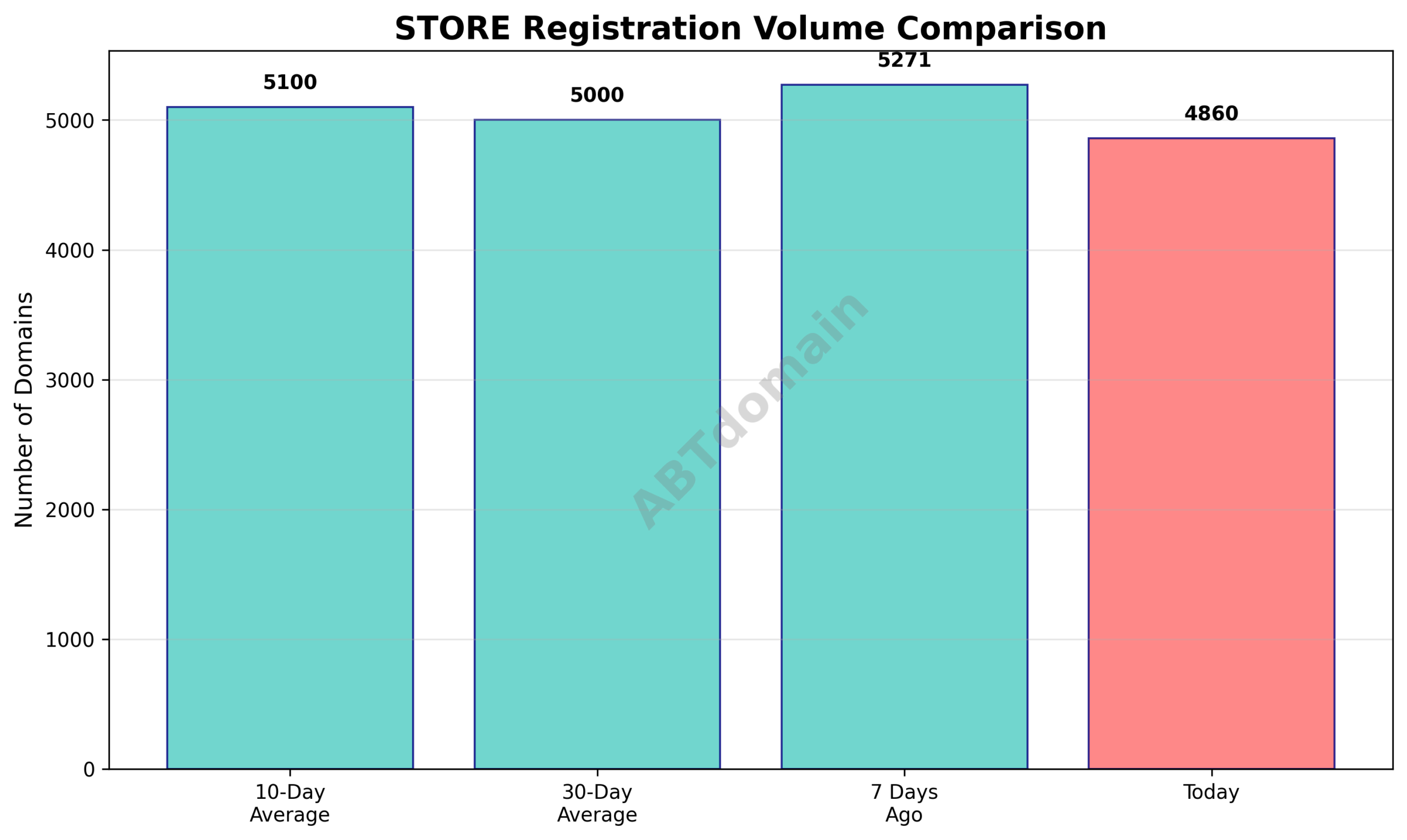 Graph comparing STORE newly registered domain counts on 2025-07-31 with recent 7-day, 10-day, and 30-day averages, showing modest decreases.