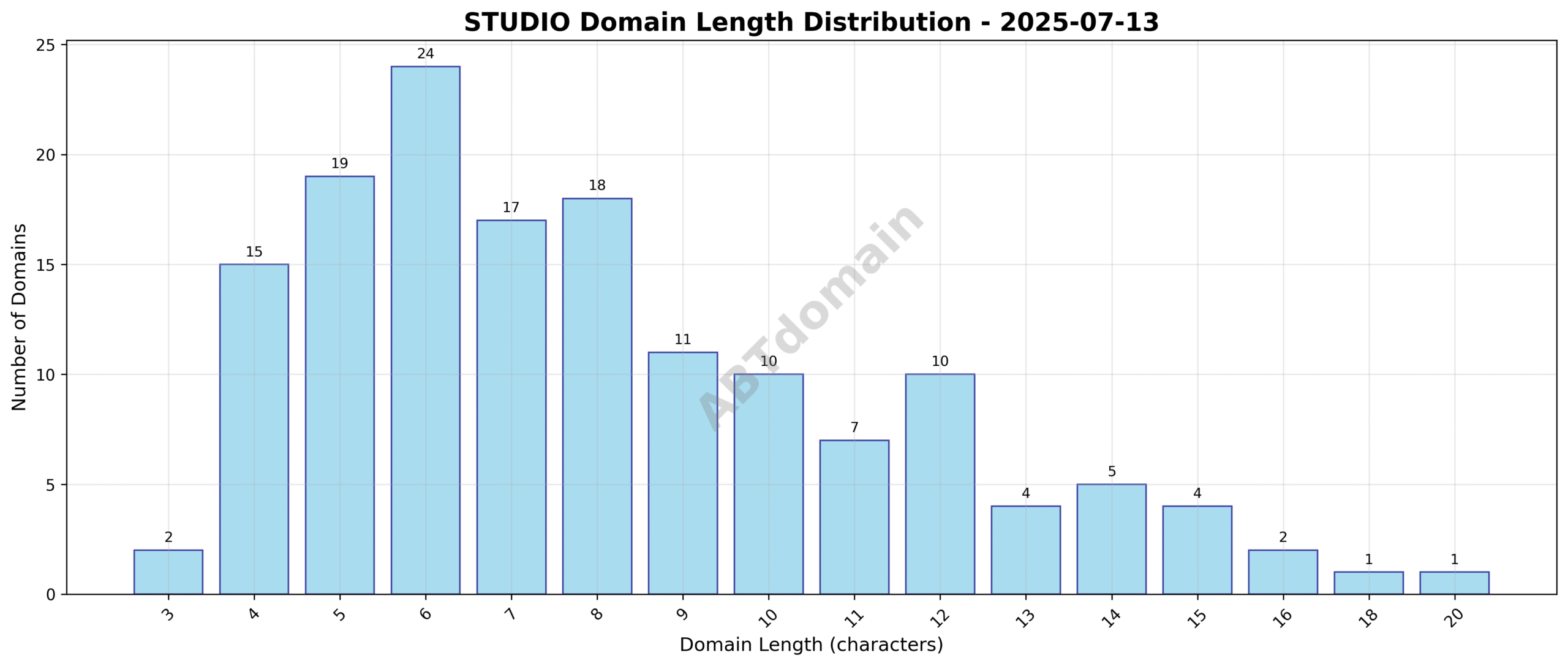 Distribution chart showing the length of newly registered studio domains on 2025-07-13, with most domains around 8 characters.