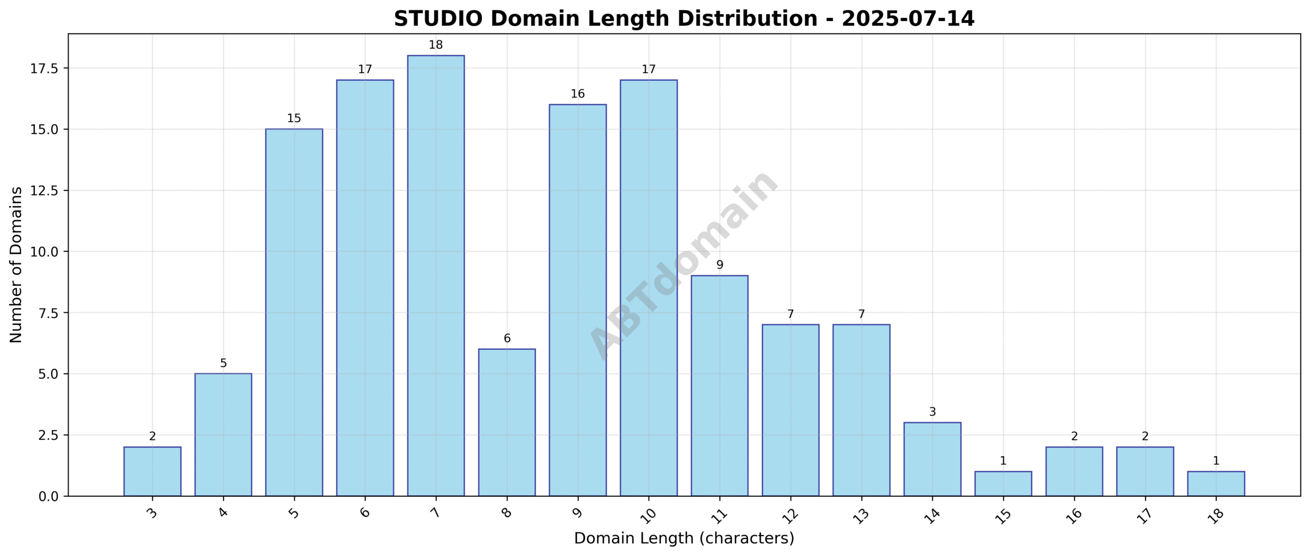 Length distribution chart showing the frequency of newly registered studio domains by character count on 2025-07-14.