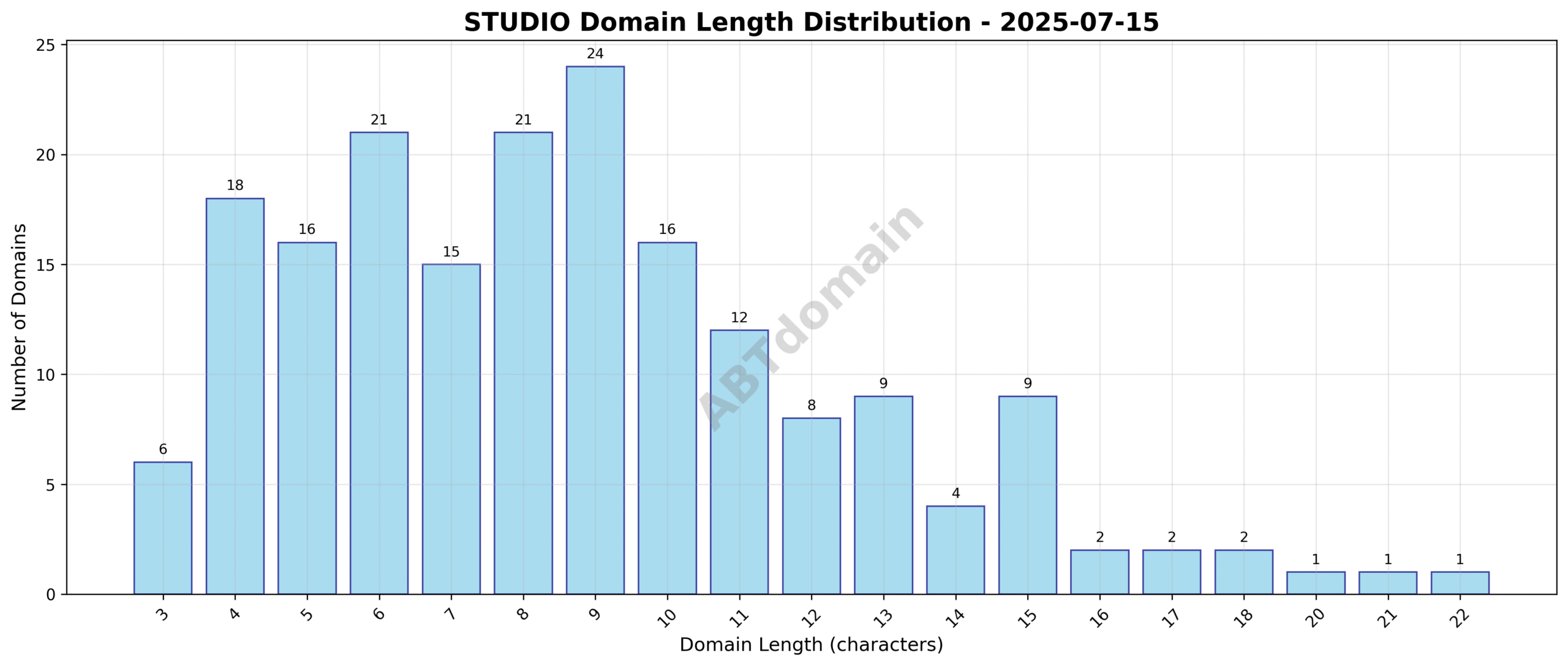 Distribution chart showing the length of newly registered STUDIO domains ranging from 3 to 22 characters, with an average length of 8.8 characters.