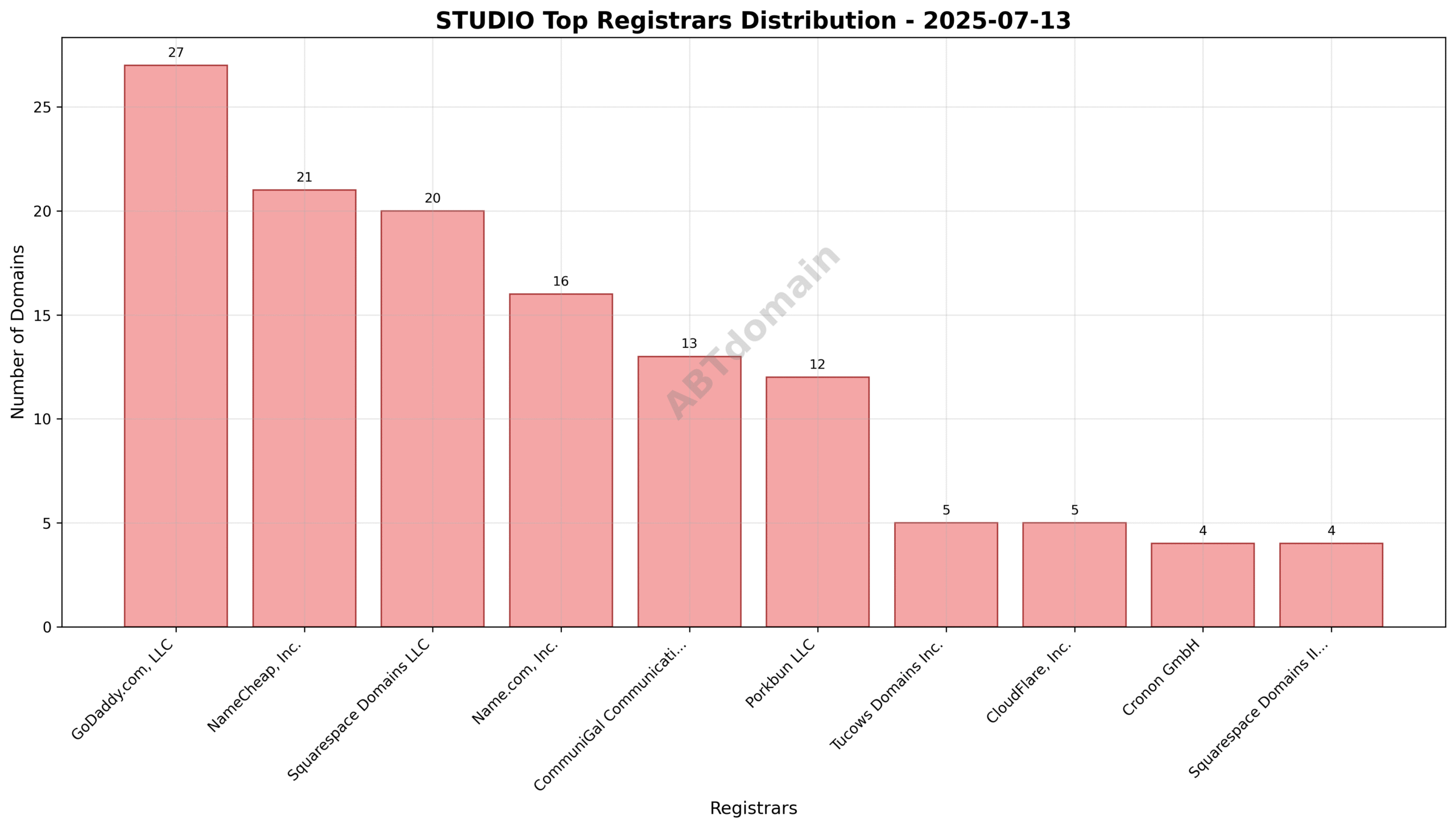 Pie chart showing registrar market shares for newly registered studio domains on 2025-07-13.