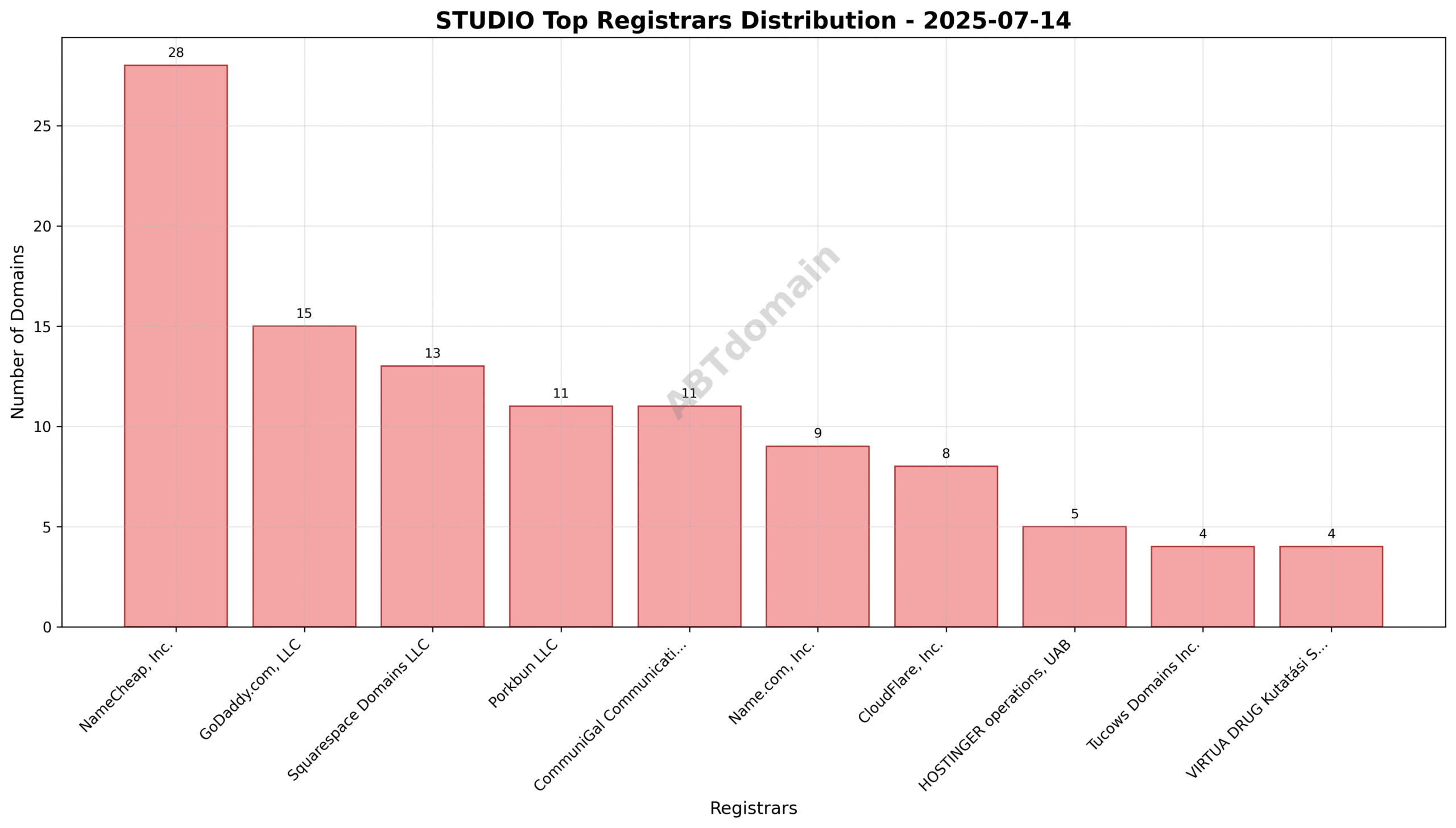 Pie chart displaying the registrar market share for newly registered studio domains on 2025-07-14.