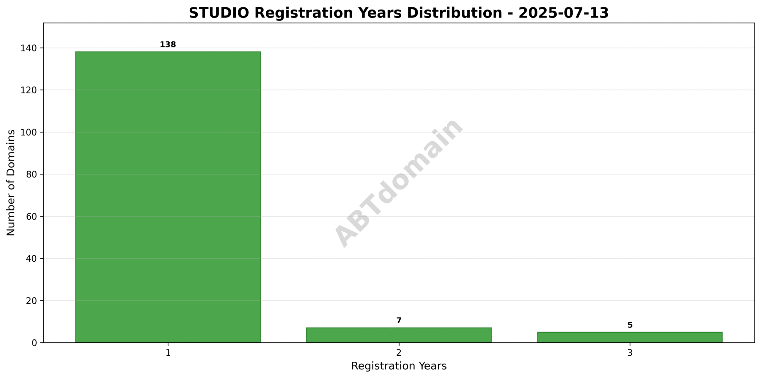 Bar chart showing the distribution of registration periods for studio domains newly recorded on 2025-07-13.