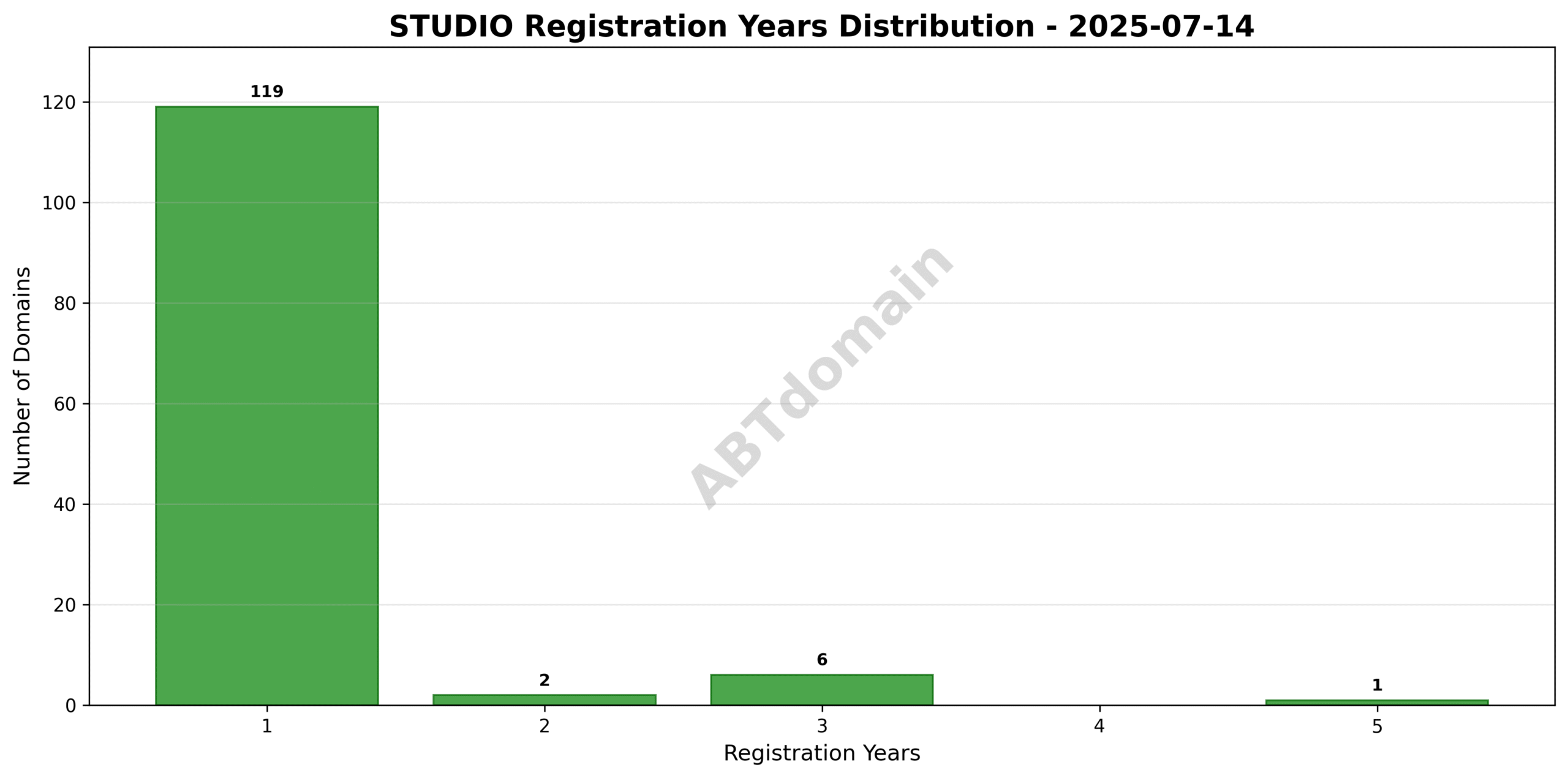 Bar chart illustrating the distribution of registration terms (1 to 5 years) for newly registered studio domains on 2025-07-14.