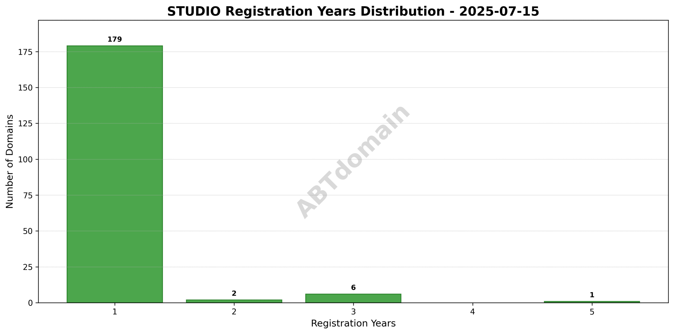 Bar graph illustrating the distribution of registration periods from 1 to 5 years for newly registered STUDIO domains on 2025-07-15.