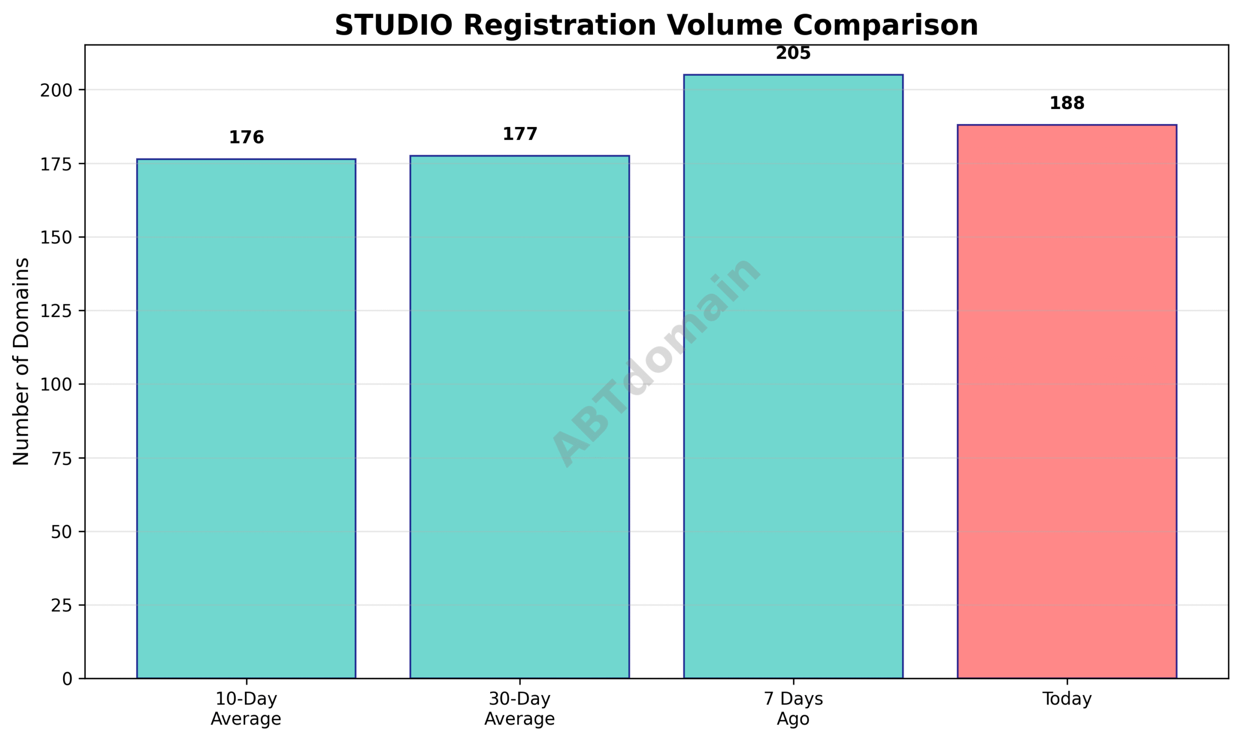 Graph comparing newly registered STUDIO domains for 2025-07-15 against 7-day, 10-day, and 30-day averages.