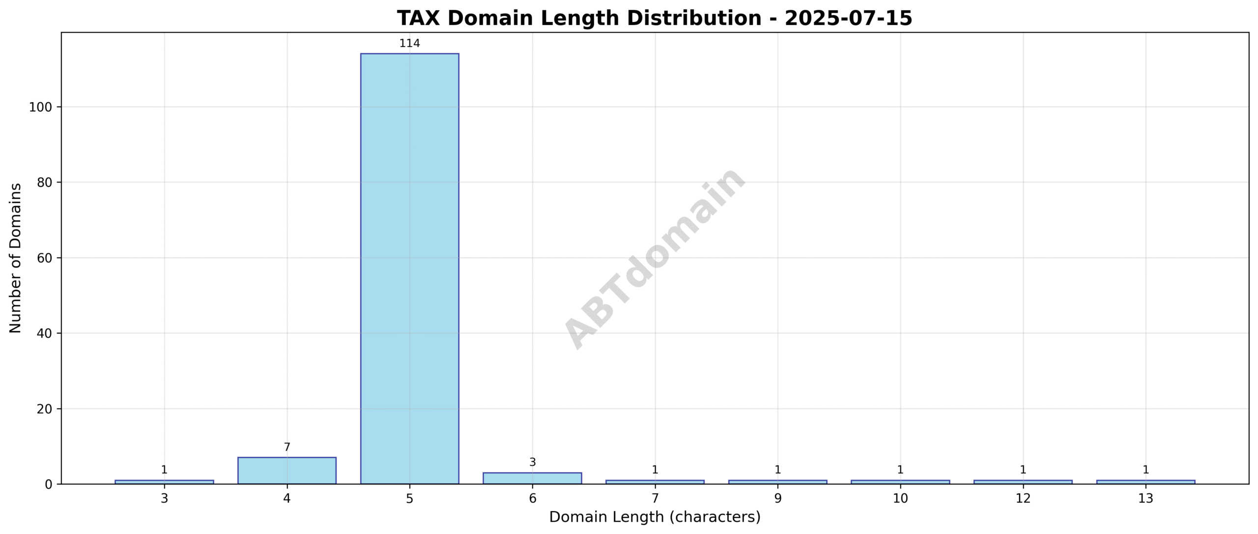 Distribution chart showing the length of newly registered TAX domains on 2025-07-15, highlighting the predominance of domains between 3 and 7 characters.