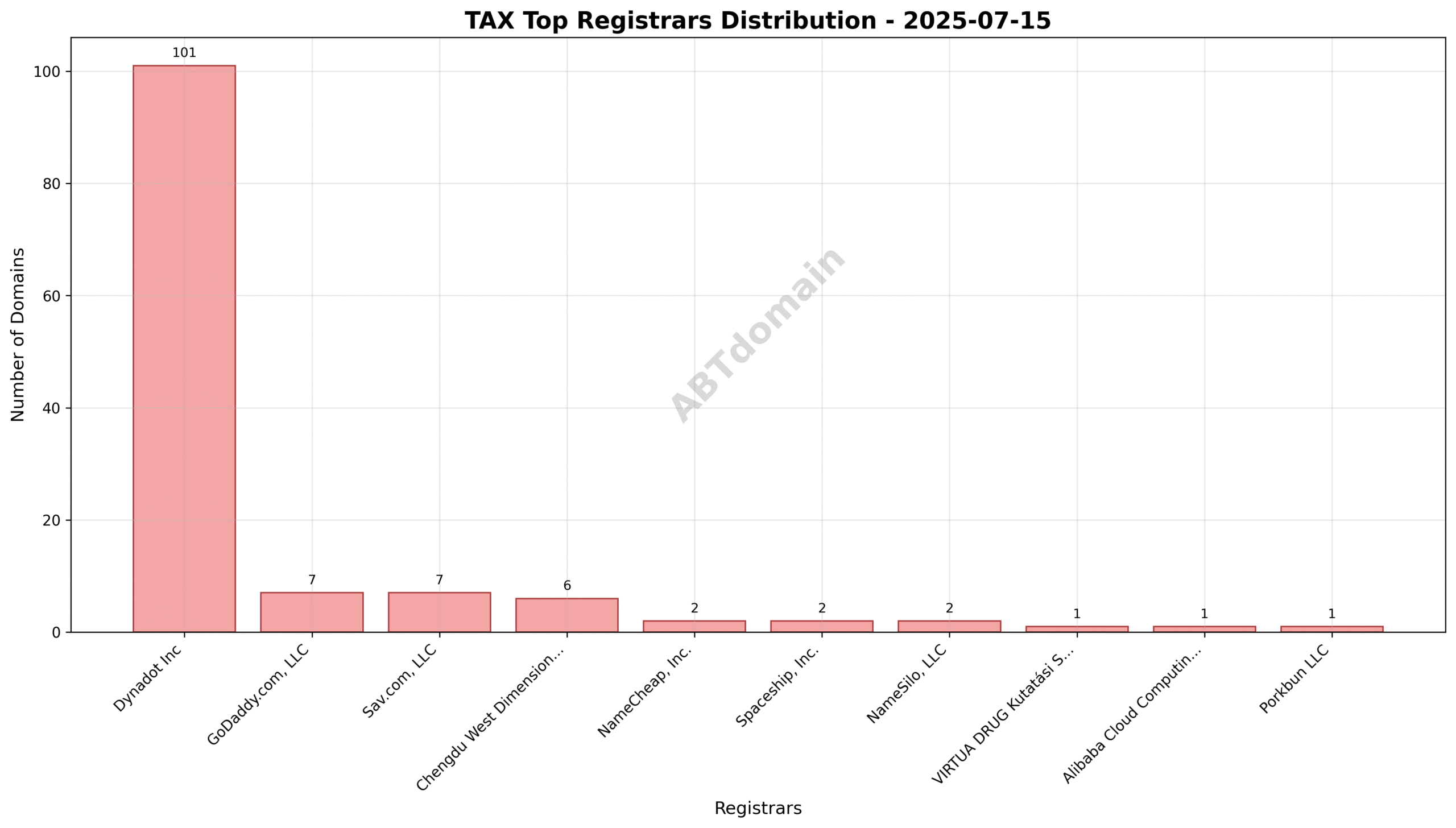 Pie chart illustrating the market share of registrars for TAX newly registered domains recorded on 2025-07-15, highlighting Dynadot Inc's dominant position.