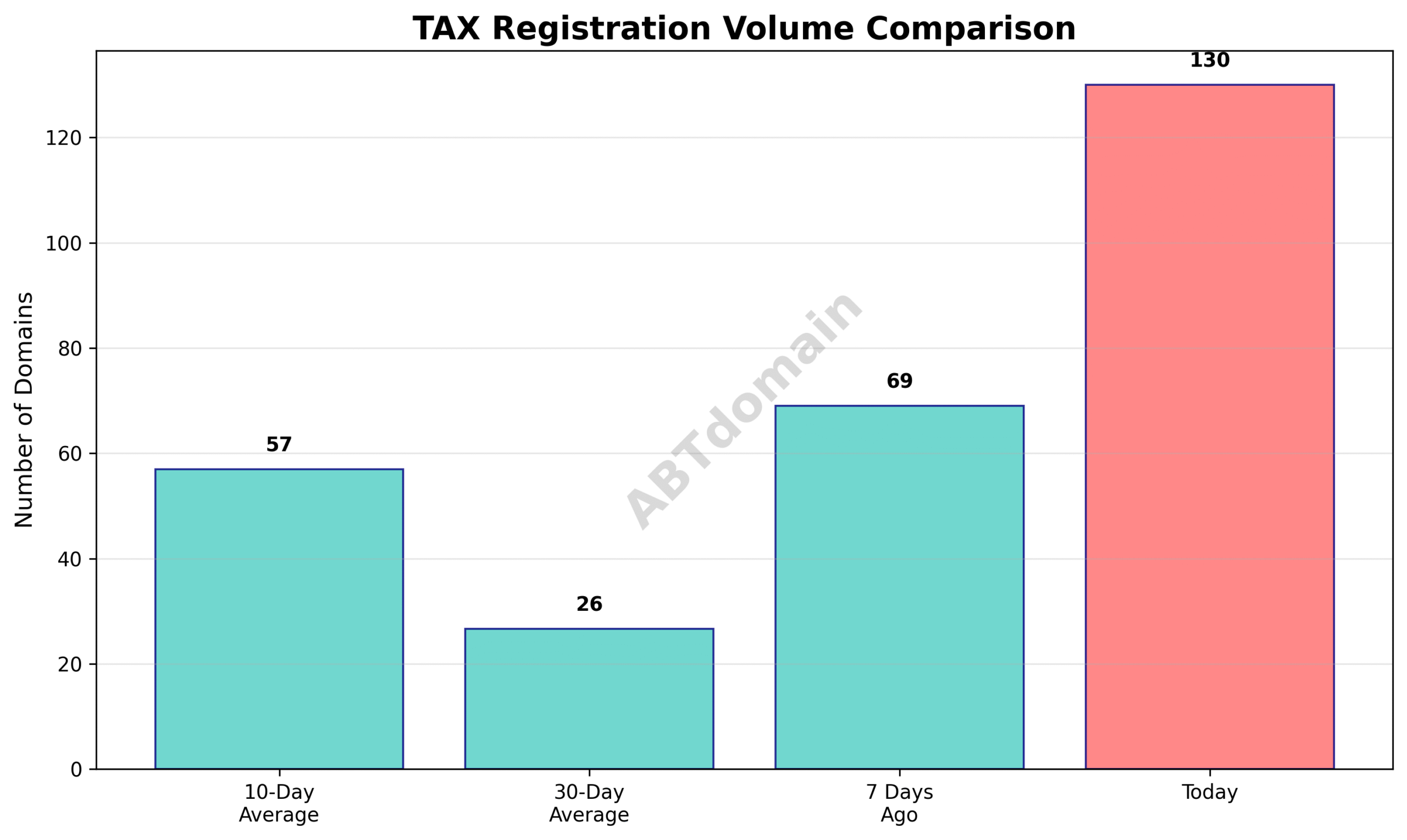 Line graph comparing the volume of TAX newly registered domains on 2025-07-15 against 7-day, 10-day, and 30-day averages.