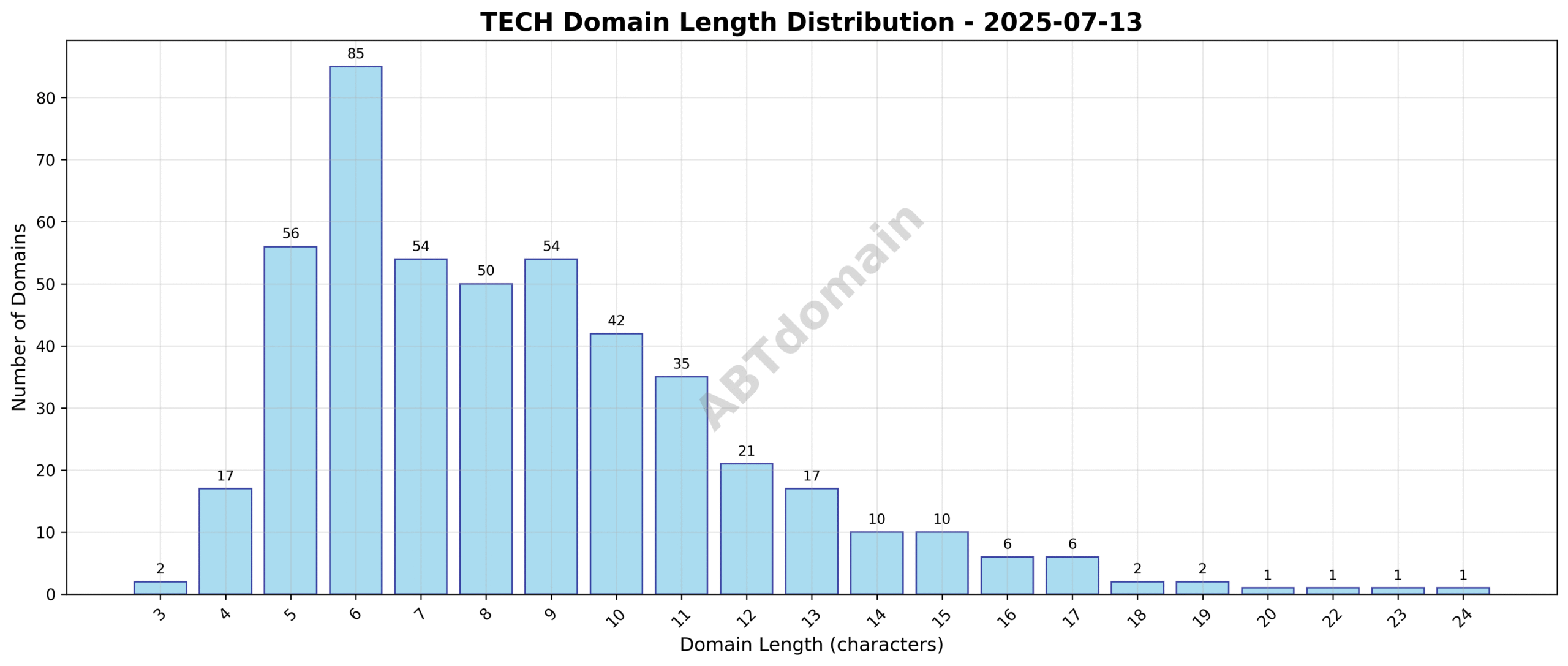 Distribution chart showing lengths of newly registered TECH domains on 2025-07-13, ranging from 3 to 24 characters, with an average around 8.6 characters.
