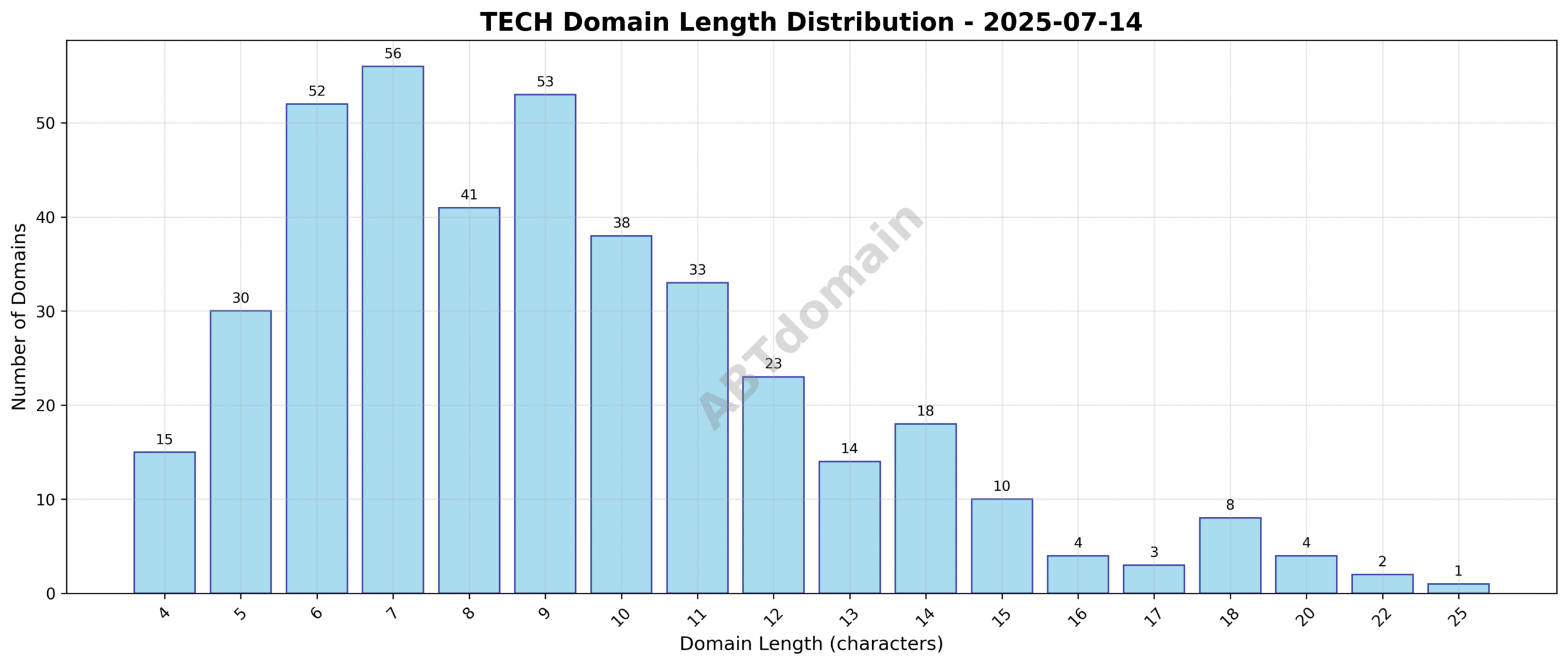 Distribution chart showing the length of newly registered TECH domains on 2025-07-14, ranging from 4 to 25 characters, with an average length of 9.2 characters.