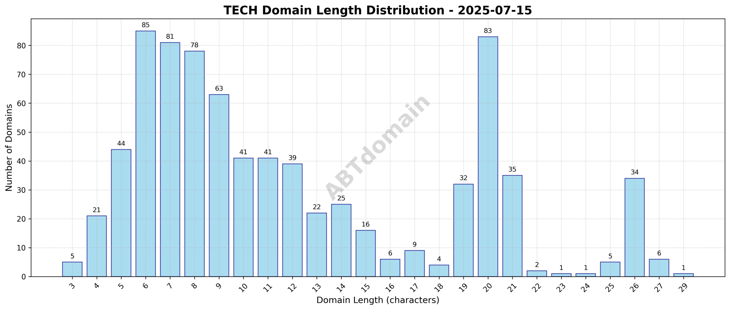 Distribution graph showing the length of newly registered TECH domains on 2025-07-15, ranging from 3 to 29 characters, with an average length of 12.1 characters.