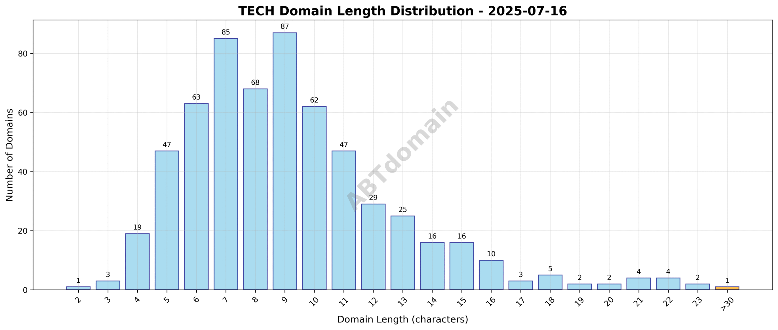 Distribution chart illustrating the length of newly registered TECH domains on 2025-07-16, showing an average length of 9.2 characters with a range from 2 to 58.