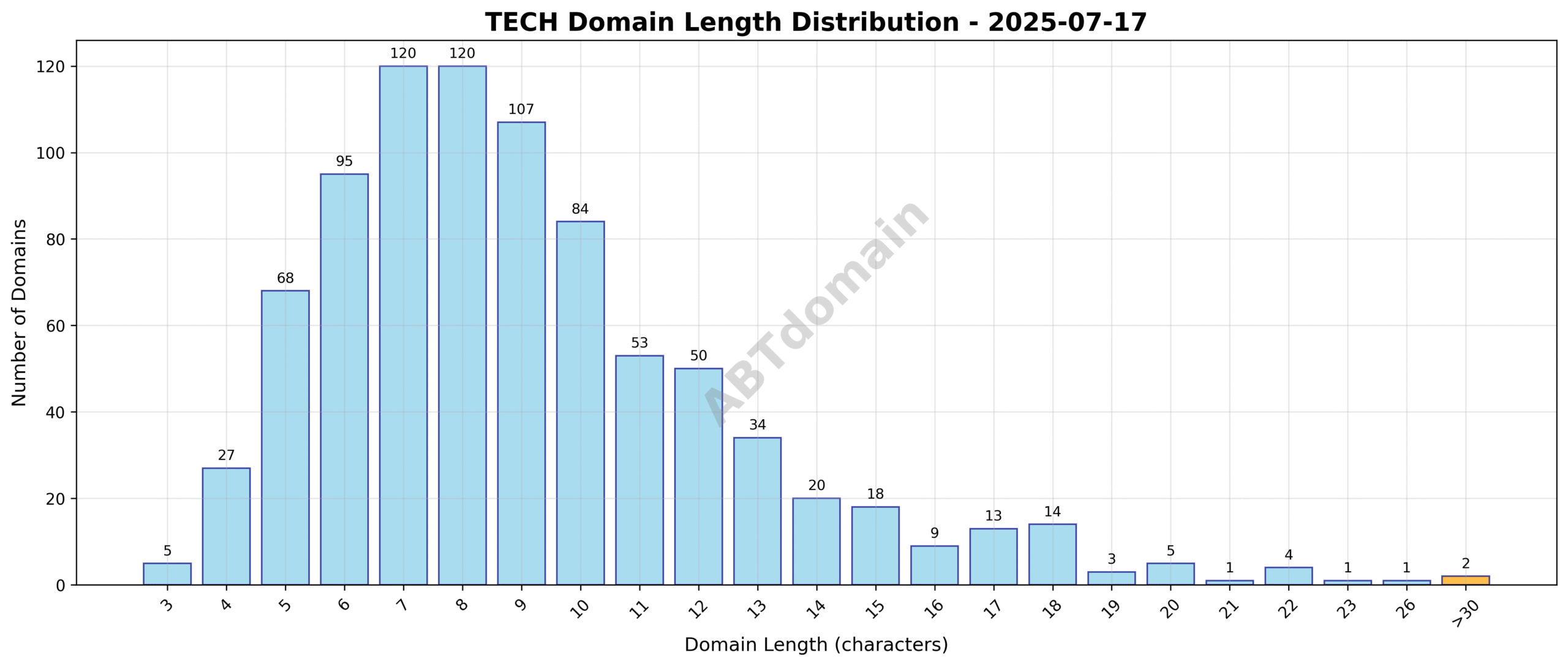 Distribution chart showing the range and frequency of domain name lengths for TECH newly registered domains on 2025-07-17.