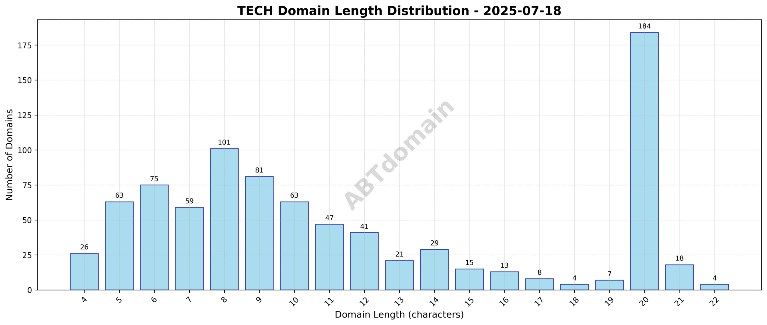 Chart showing the distribution of domain name lengths for tech newly registered domains on 2025-07-18, highlighting the frequency of different character counts.