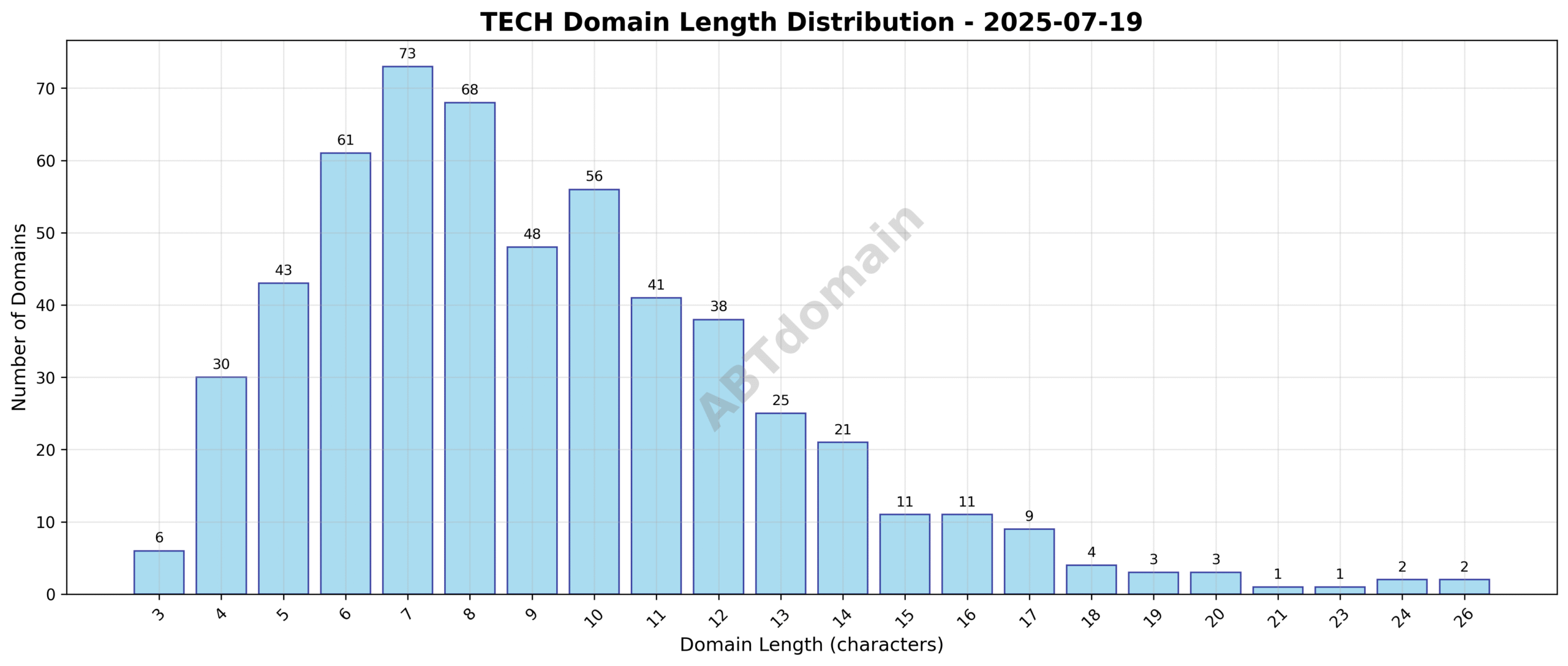 Distribution chart showing the character length of newly registered TECH domains on 2025-07-19, highlighting the average length and range from 3 to 26 characters.