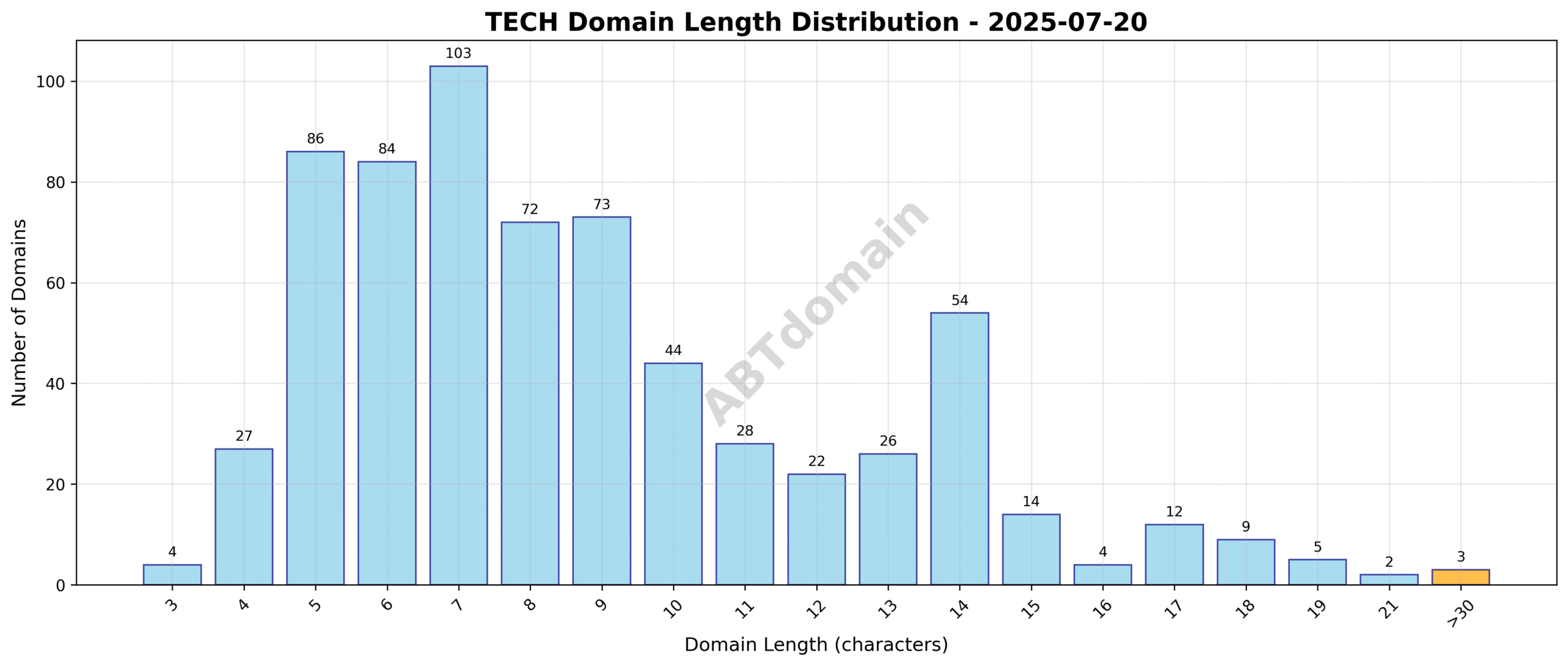 Bar chart showing the distribution of domain name lengths for newly registered tech domains on 2025-07-20
