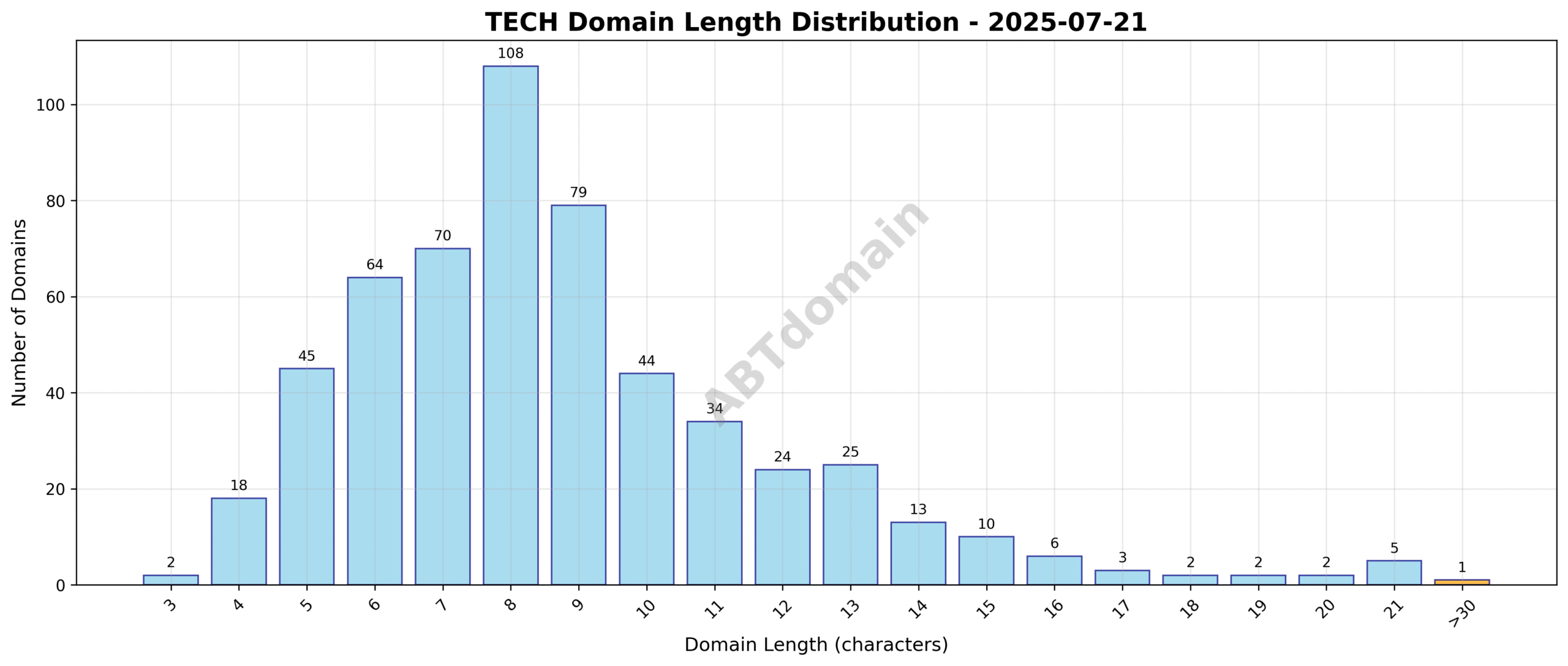 Distribution chart showing the length of newly registered TECH domains ranging from 3 to 34 characters, with an average of 8.8 characters.
