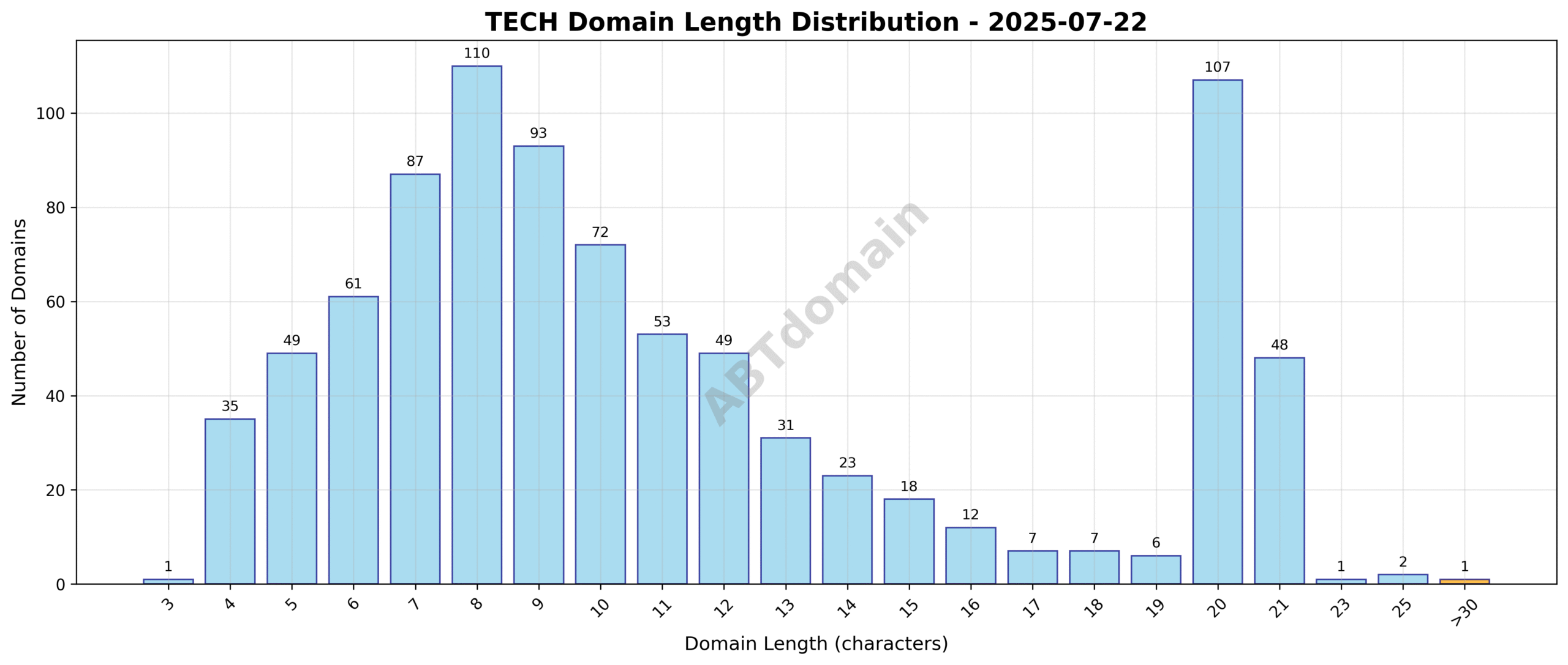 Distribution chart showing the length of newly registered tech domains on 2025-07-22, highlighting the range from 3 to 34 characters and average around 11.2 characters.