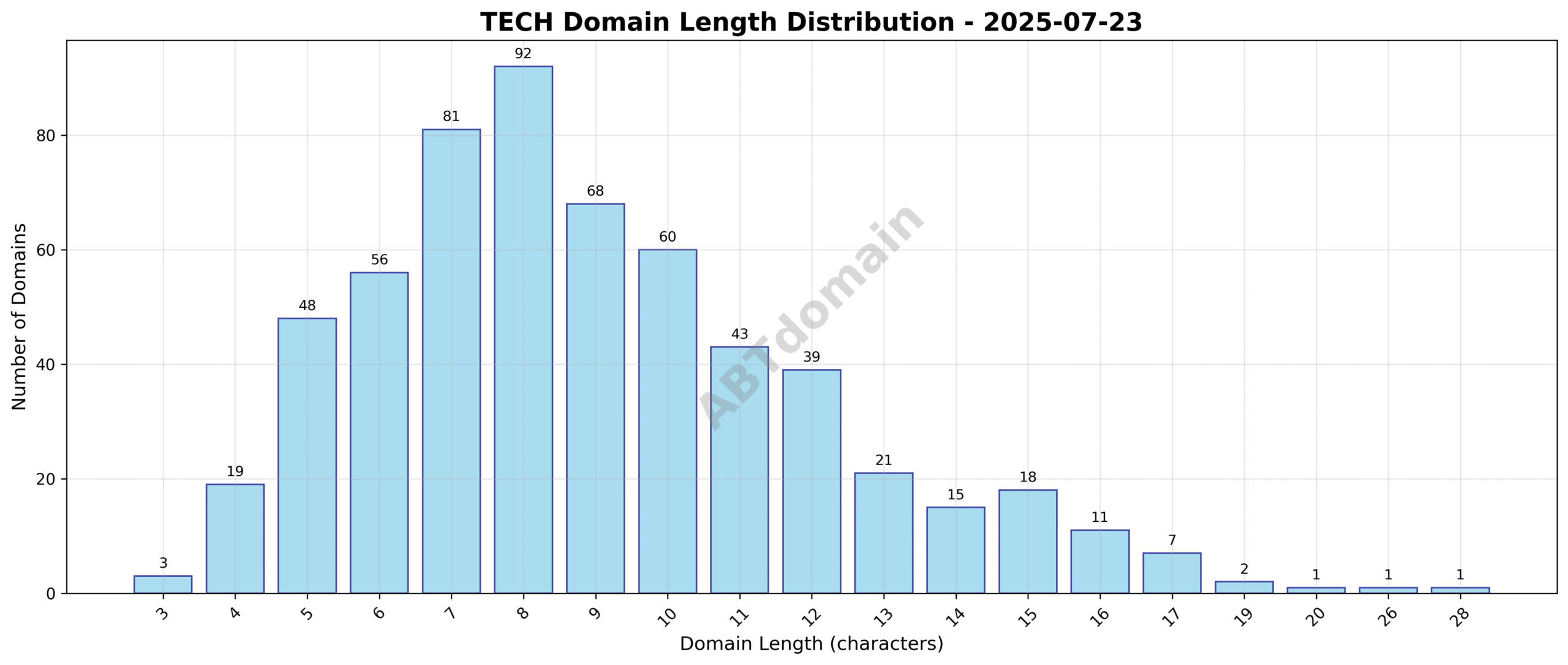 Distribution chart showing the length of newly registered TECH domains on 2025-07-23, ranging from 3 to 28 characters with an average length of 9 characters.