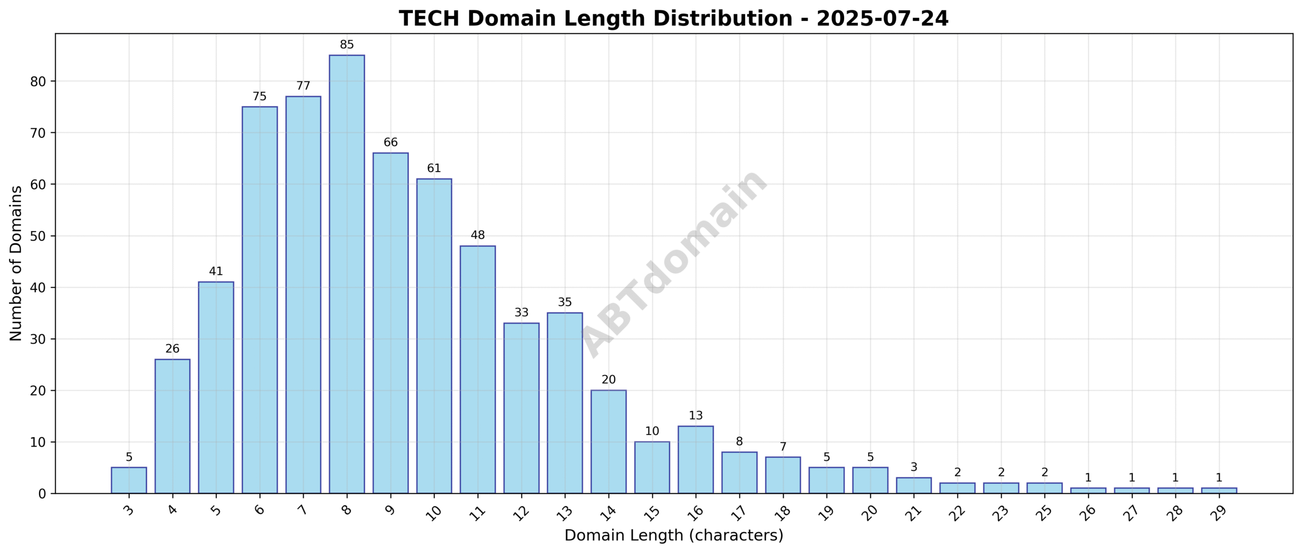 Distribution chart showing newly registered TECH domains by character length ranging from 3 to 29 characters