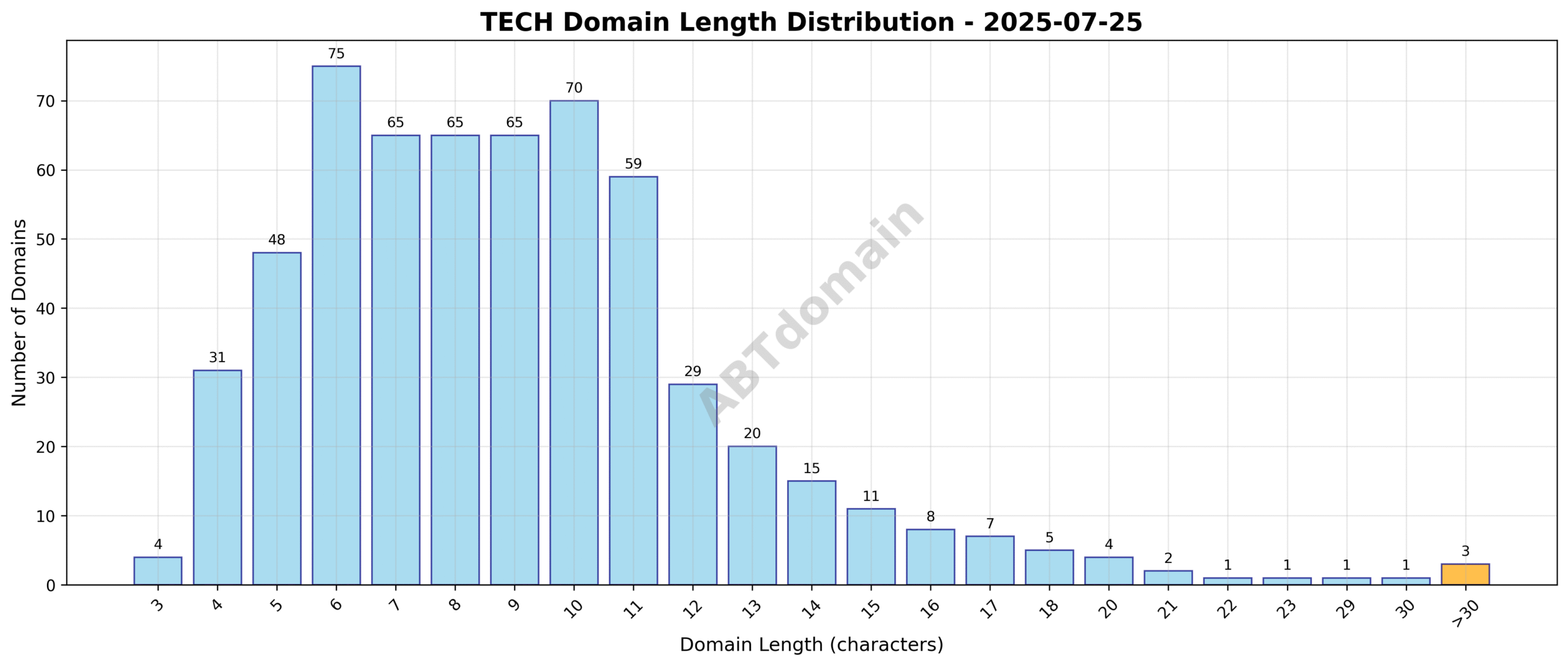 Domain analysis chart - tech_length_distribution_2025-07-25.png