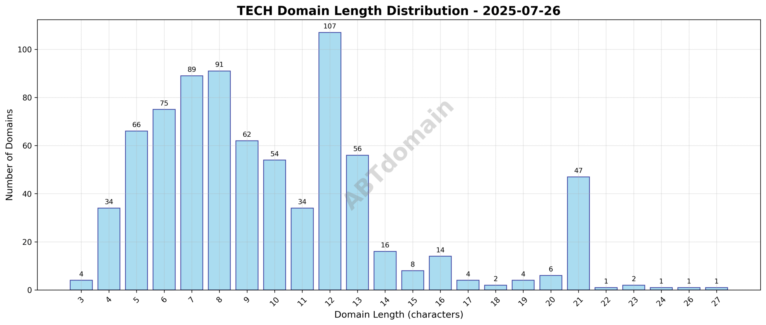 Distribution graph showing the length of newly registered TECH domains on 2025-07-26, indicating the frequency of domain names by character count.