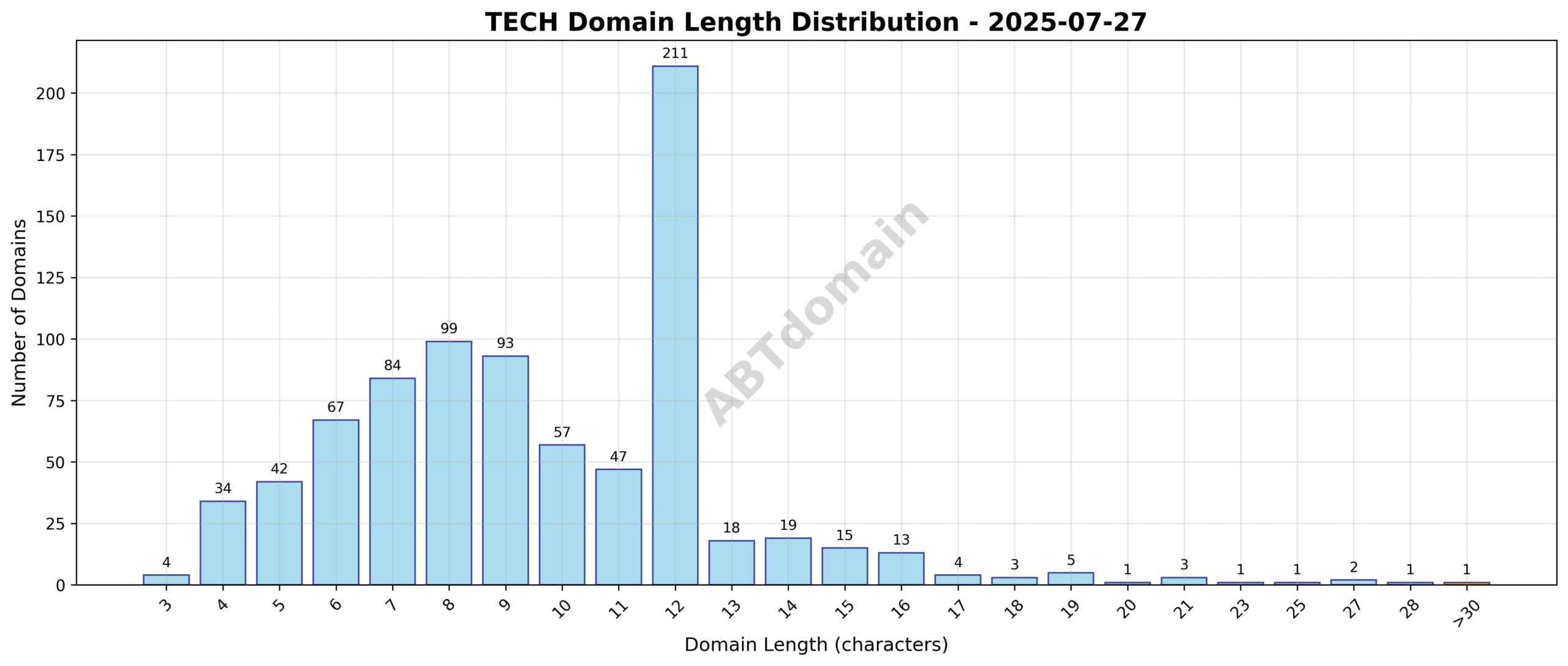 Distribution chart showing the length of newly registered tech domains on 2025-07-27, ranging from 3 to 31 characters with an average around 9.7 characters.