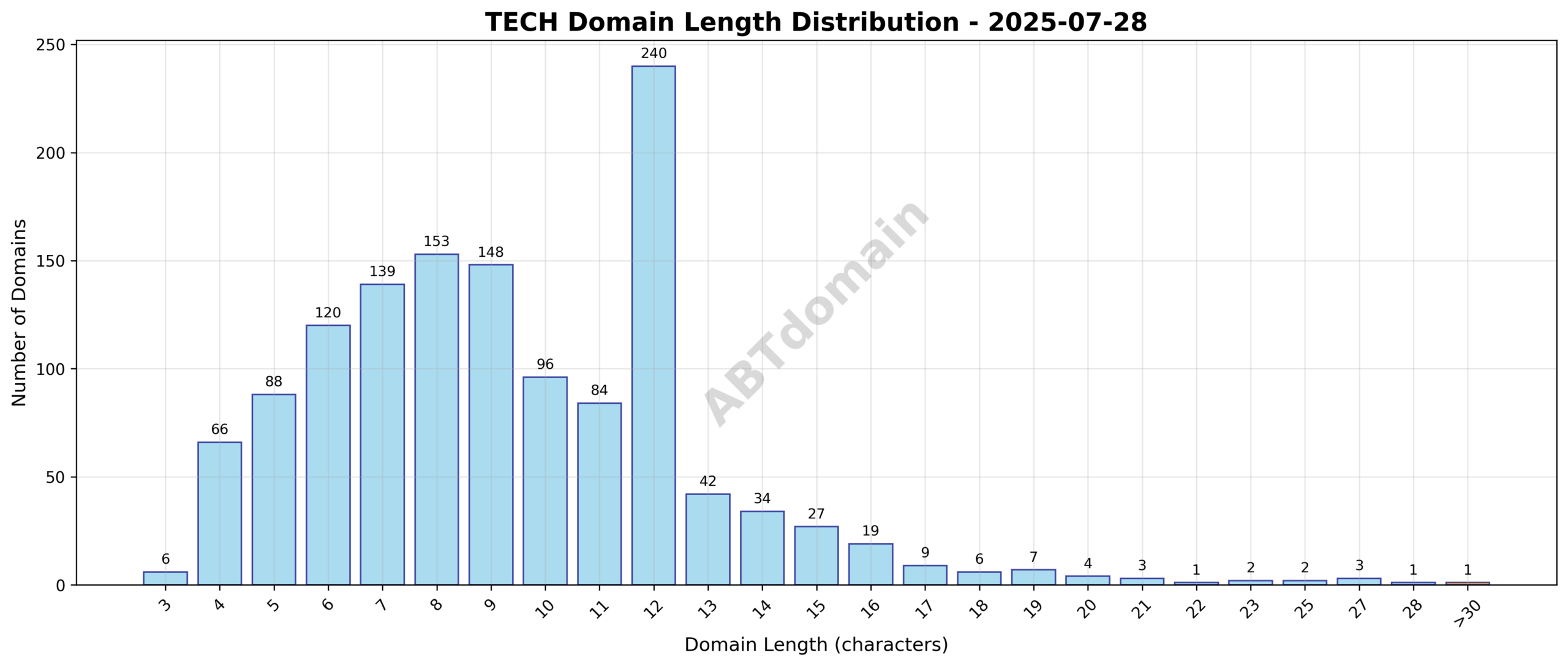 Distribution graph showing the number of newly registered .tech domains by character length on 2025-07-28