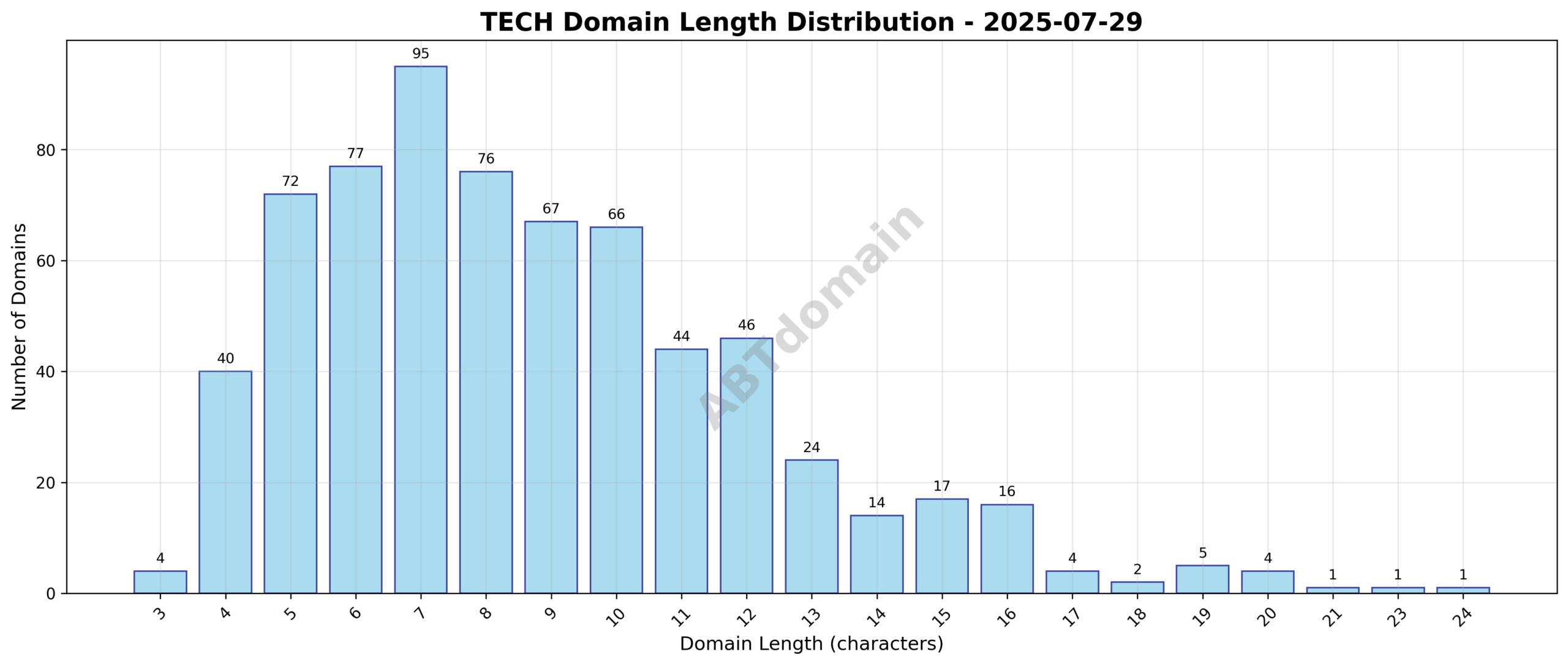 Distribution graph showing the length range and frequency of newly registered tech domains on 2025-07-29