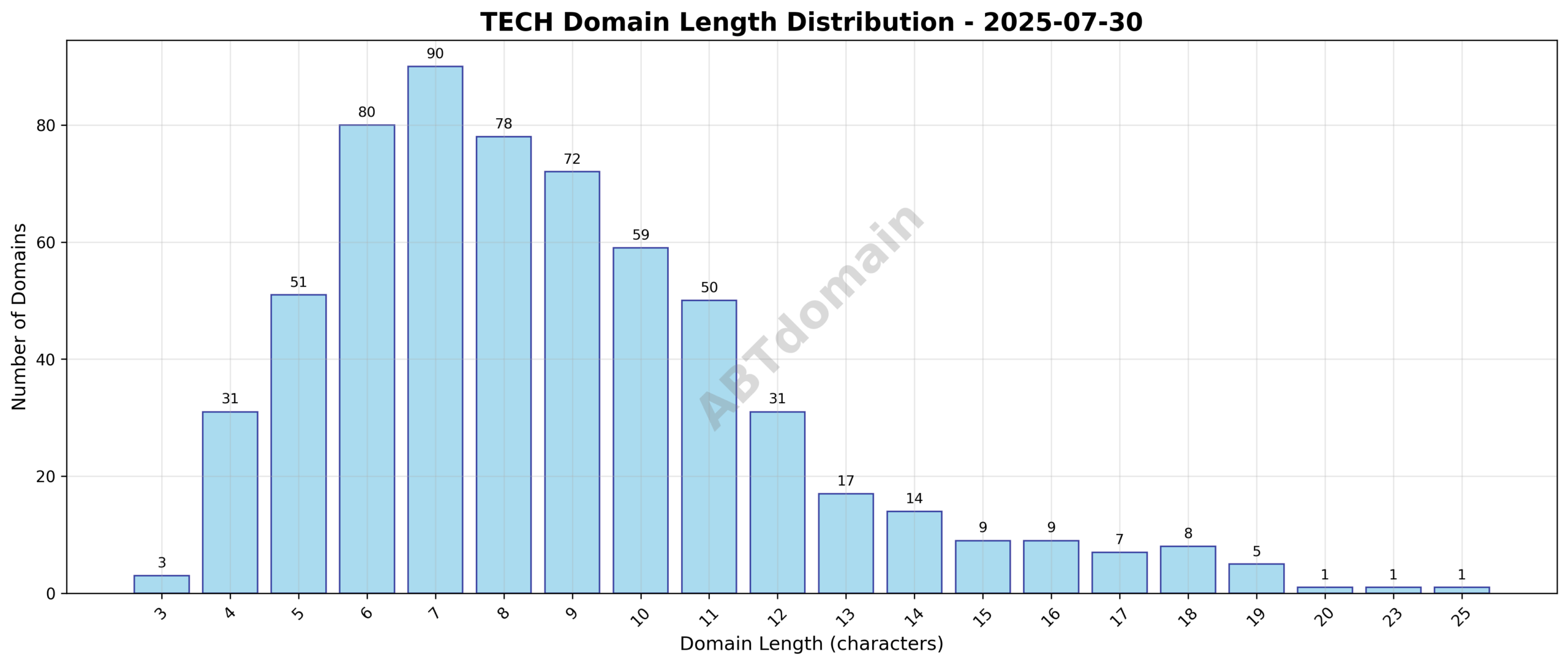 Bar chart showing distribution of newly registered TECH domains by length, ranging from 3 to 25 characters, with average length at 8.8 characters.