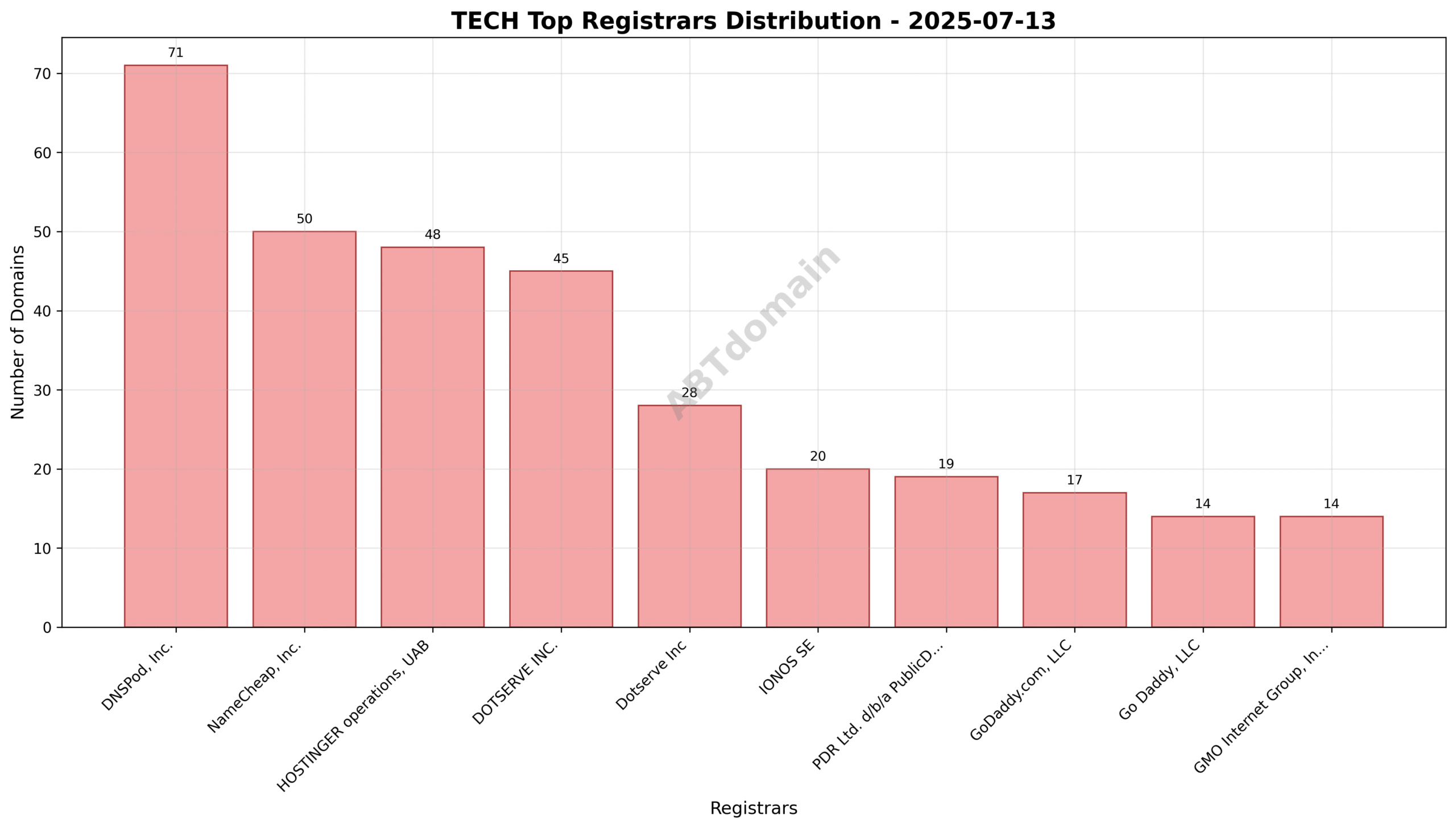 Pie chart showing registrar market share for newly registered TECH domains on 2025-07-13 highlighting DNSPod, Inc., NameCheap, Inc., and HOSTINGER operations, UAB.
