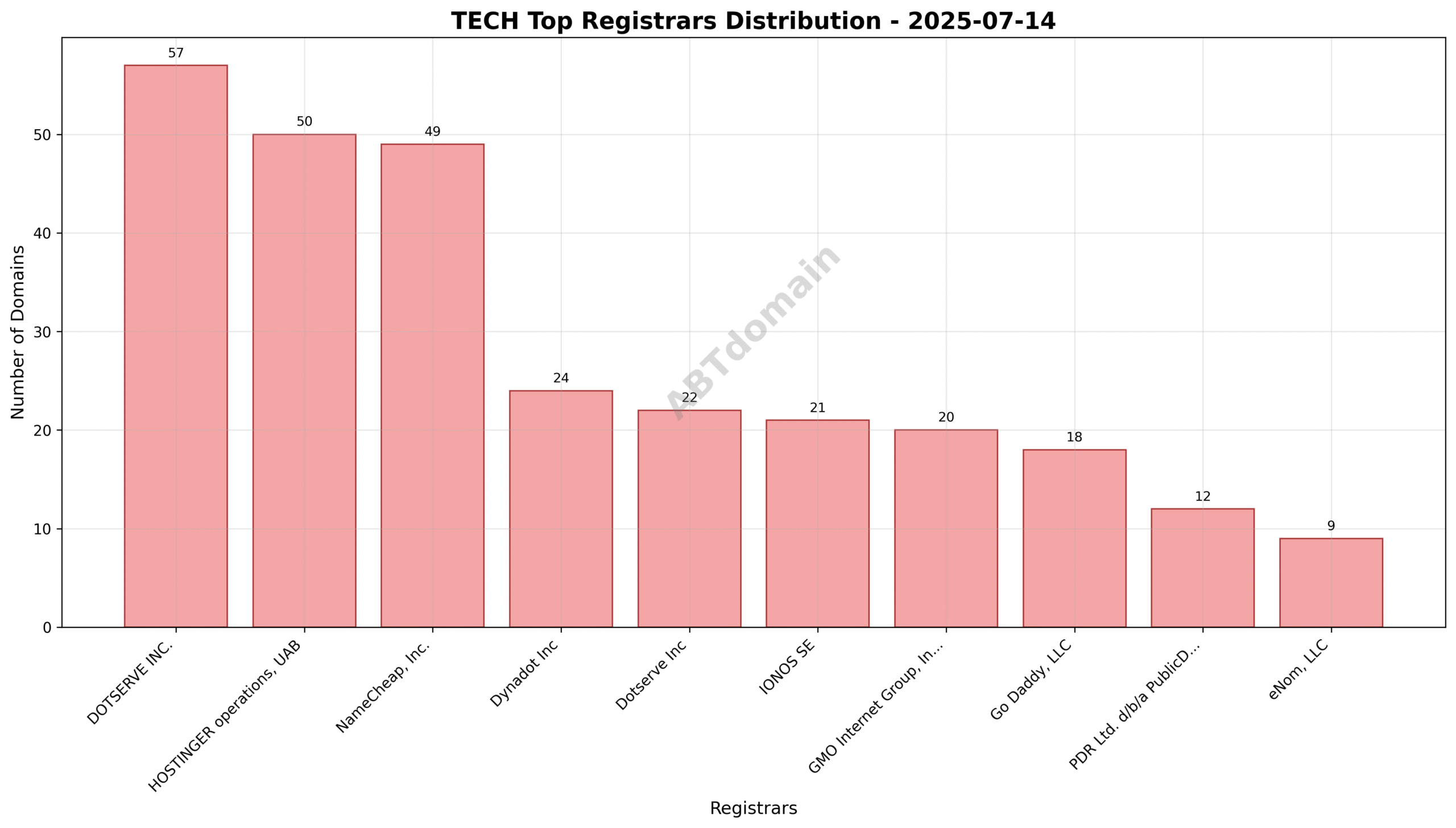 Pie chart showing registrar market share for newly recorded TECH domains on 2025-07-14, highlighting DOTSERVE INC. as the top registrar.