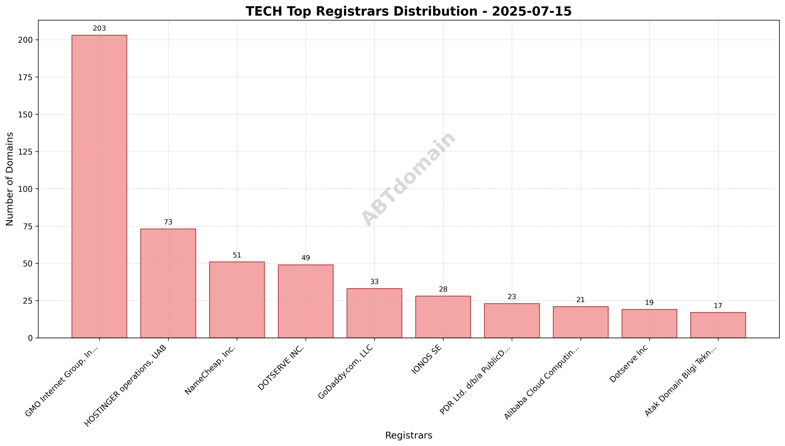 Pie chart illustrating the registrar distribution of TECH newly registered domains on 2025-07-15, highlighting GMO Internet Group's 26% market share.