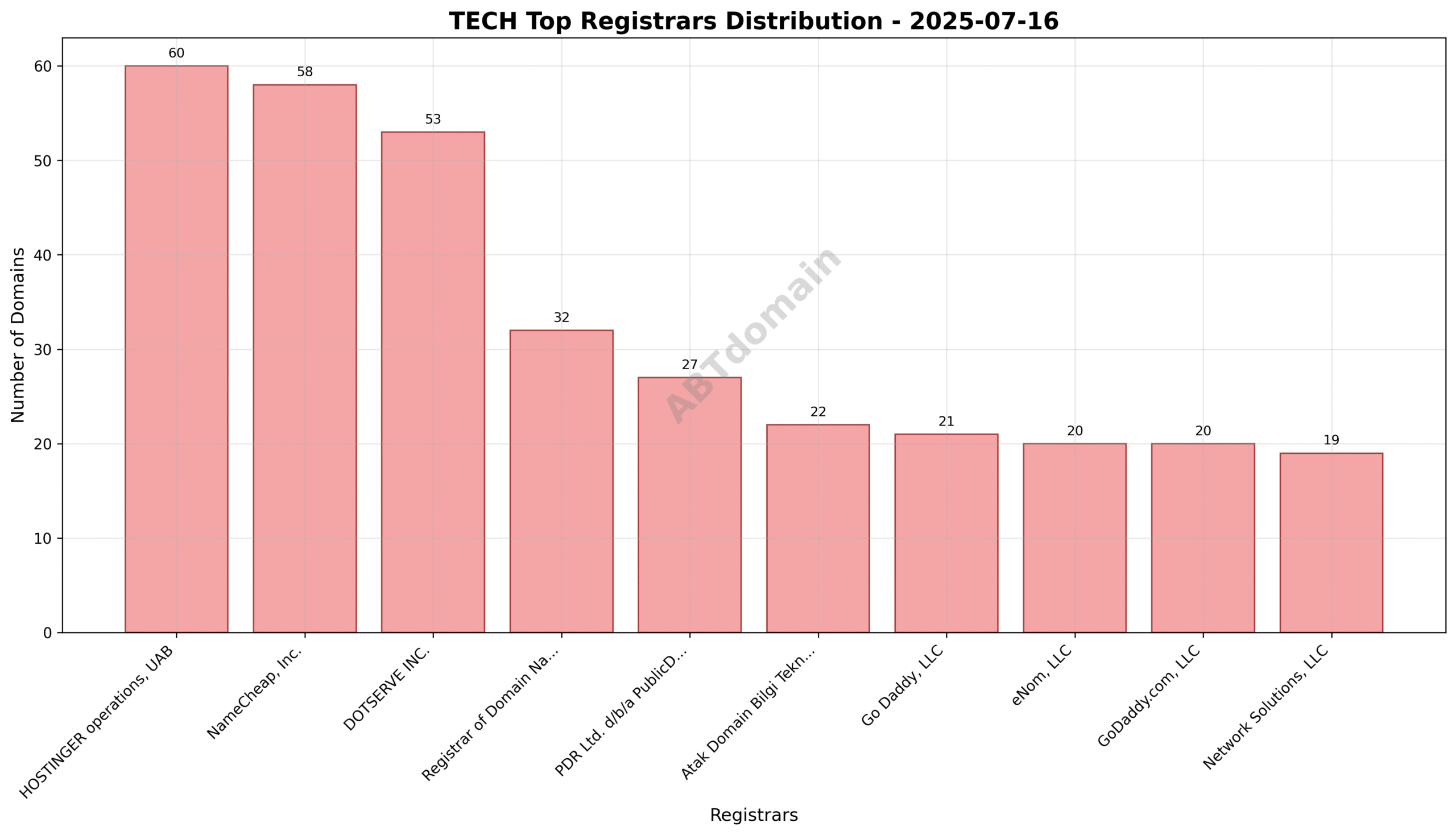 Pie chart displaying registrar market share for TECH newly registered domains on 2025-07-16, highlighting the top three registrars by volume.