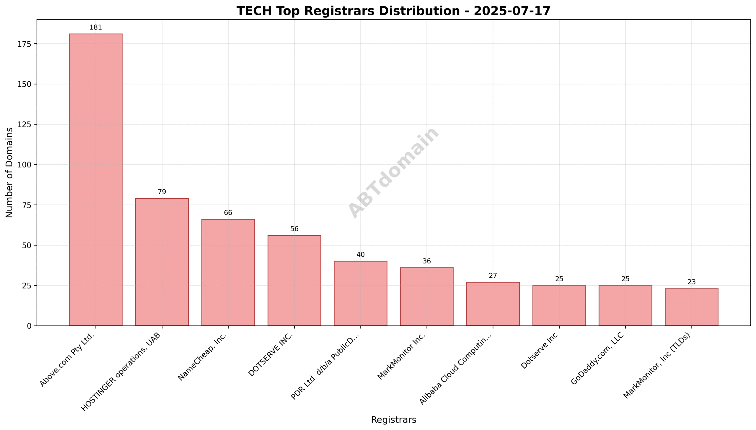 Pie chart illustrating the market share distribution of top registrars for TECH newly registered domains on 2025-07-17.