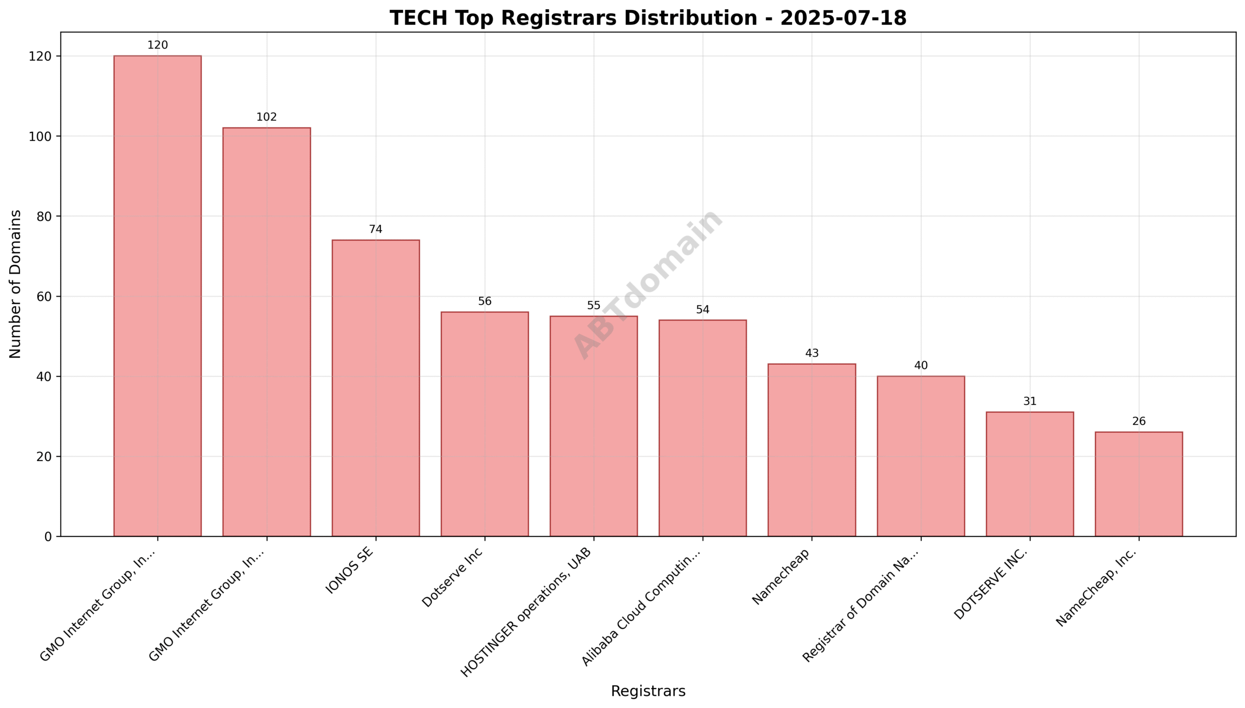 Pie chart illustrating the distribution of newly registered tech domains by registrar on 2025-07-18.