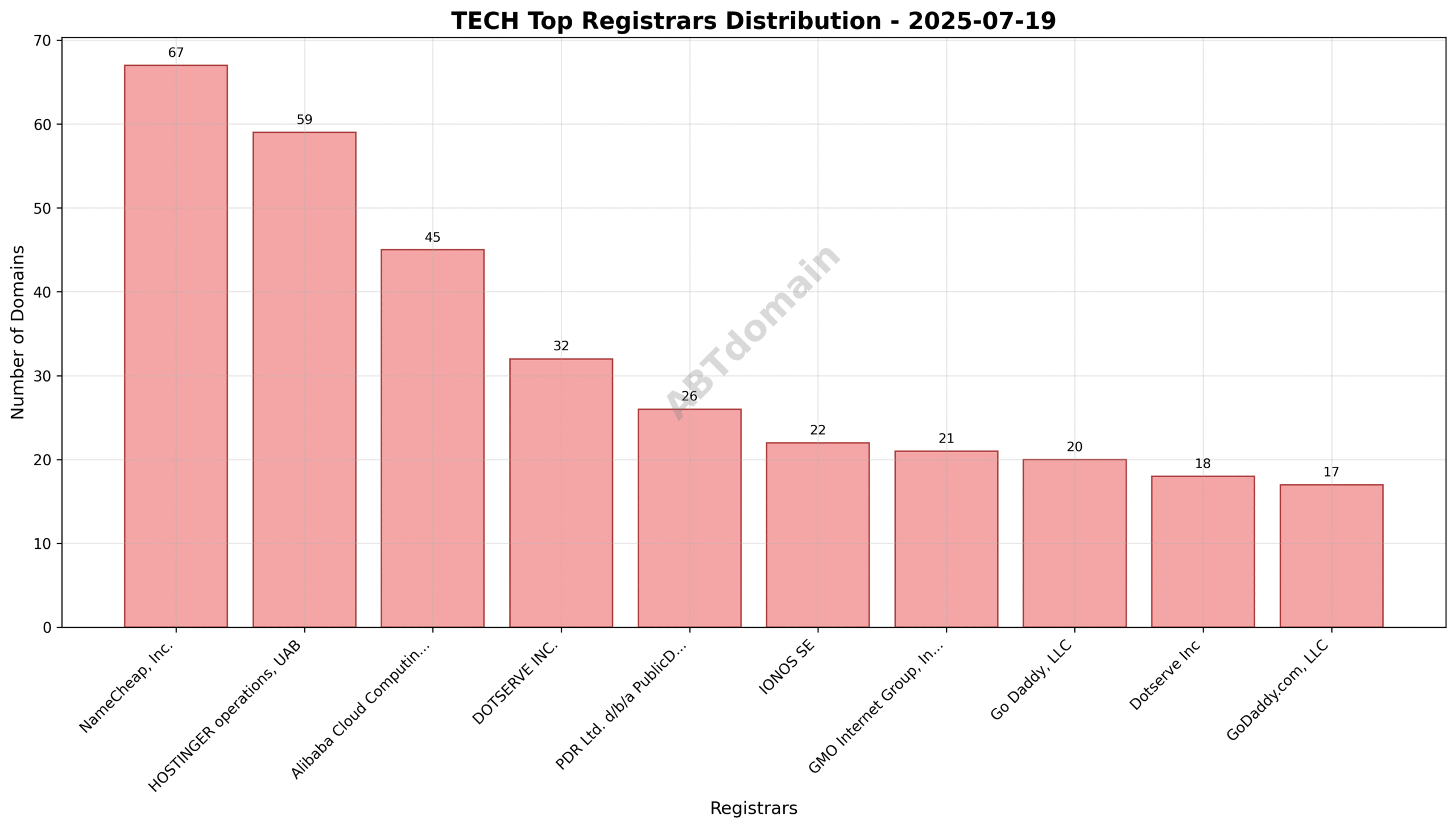 Pie chart illustrating the registrar market share for newly registered TECH domains on 2025-07-19, highlighting NameCheap, HOSTINGER, and Alibaba Cloud.