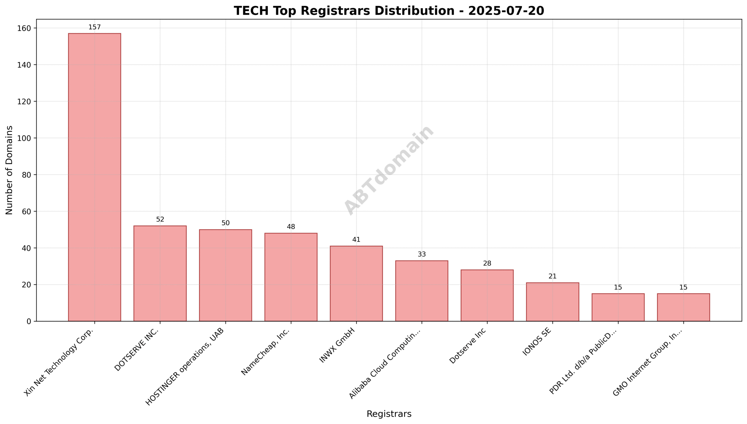 Pie chart displaying the market share of top registrars for newly registered tech domains on 2025-07-20