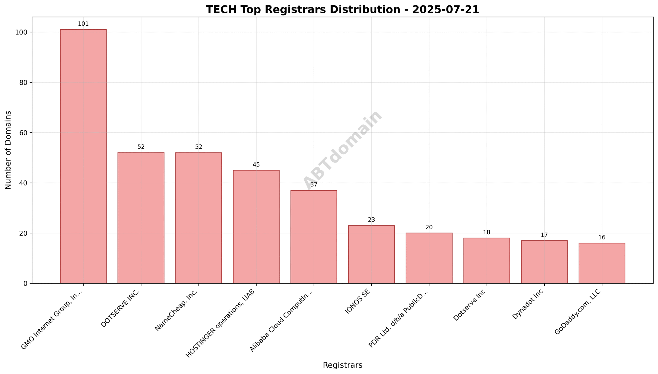 Pie chart illustrating registrar market share for newly registered TECH domains, showing GMO Internet Group as the largest registrar.
