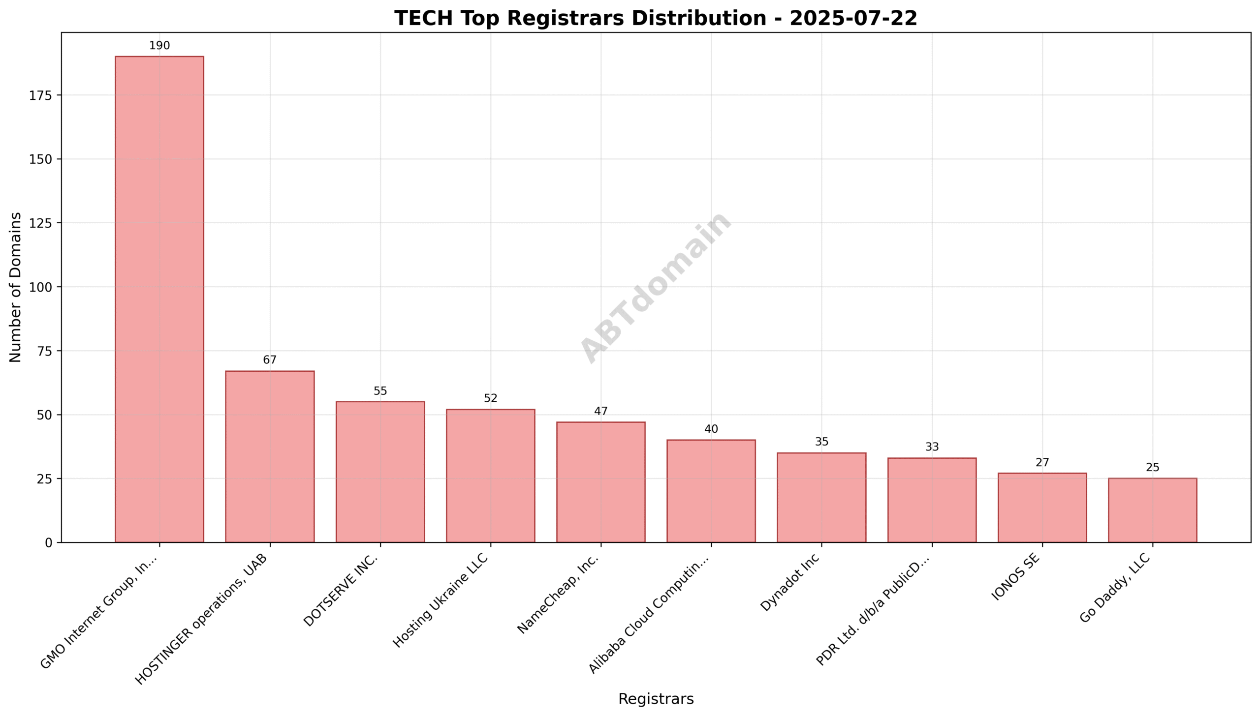 Pie chart illustrating the distribution of newly registered tech domains by registrar on 2025-07-22, highlighting GMO Internet Group's leading share.