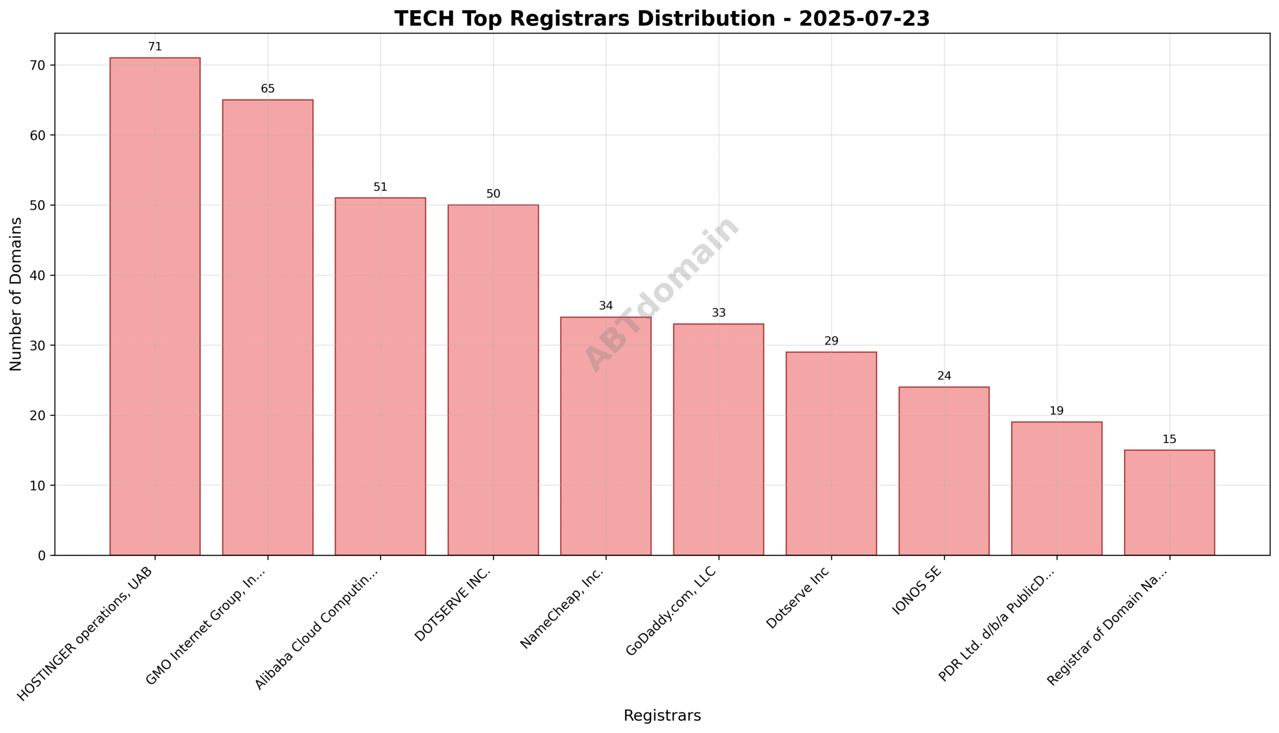 Pie chart illustrating registrar distribution of newly registered TECH domains on 2025-07-23, highlighting HOSTINGER, GMO Internet Group, and Alibaba Cloud as top registrars.