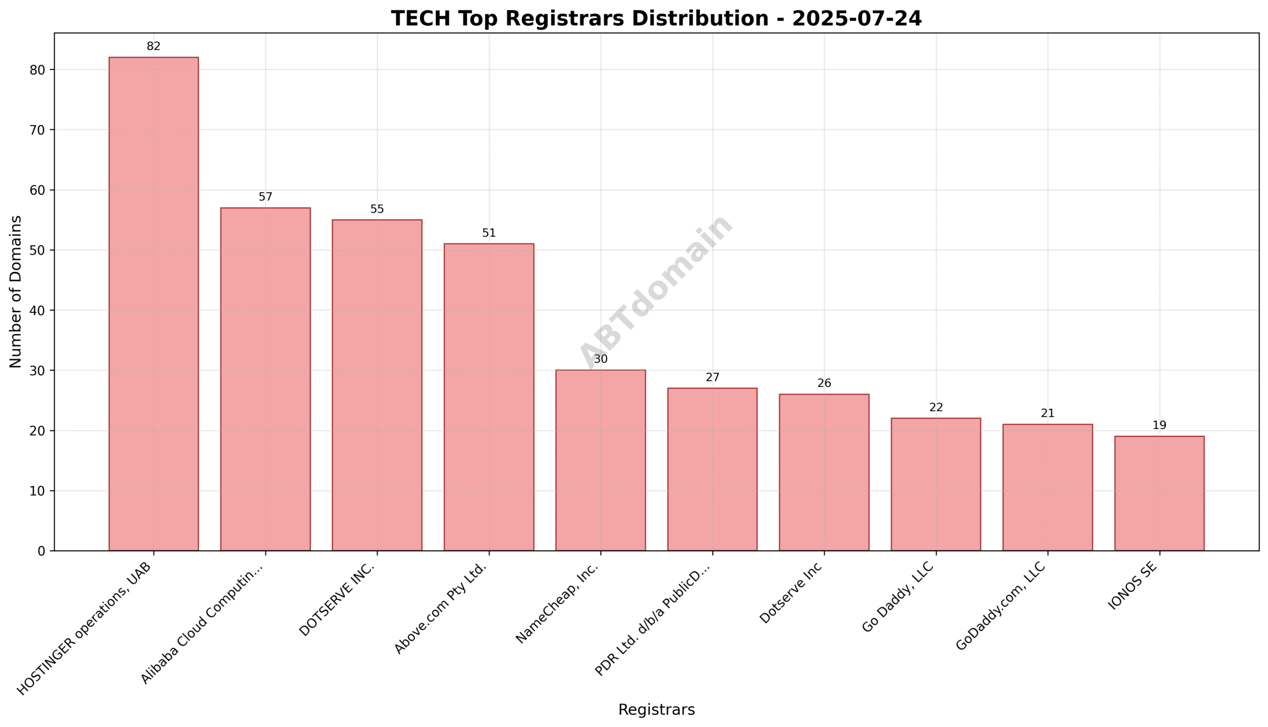 Pie chart illustrating registrar market share for TECH newly registered domains on 2025-07-24