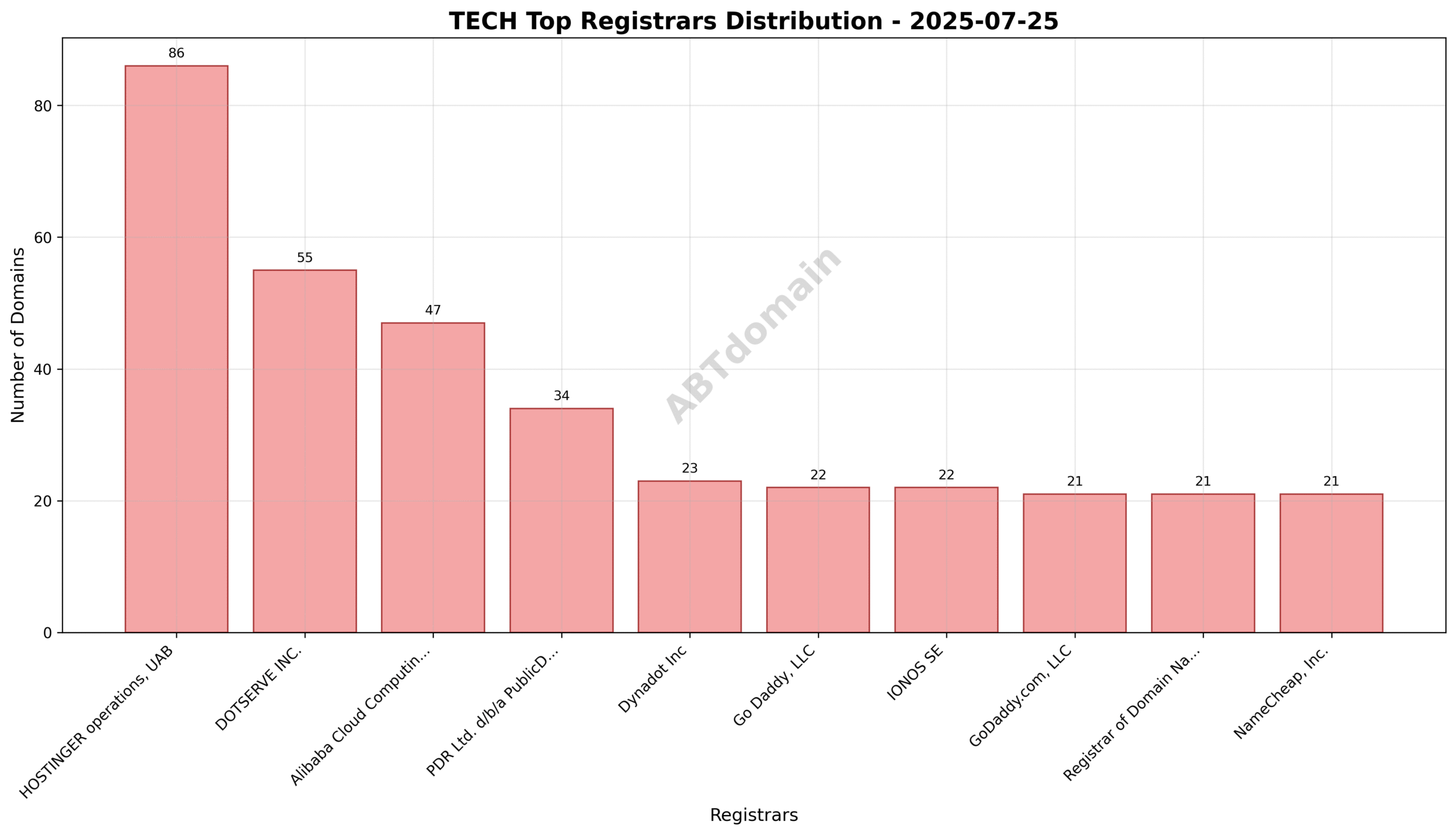 Domain analysis chart - tech_registrar_distribution_2025-07-25.png