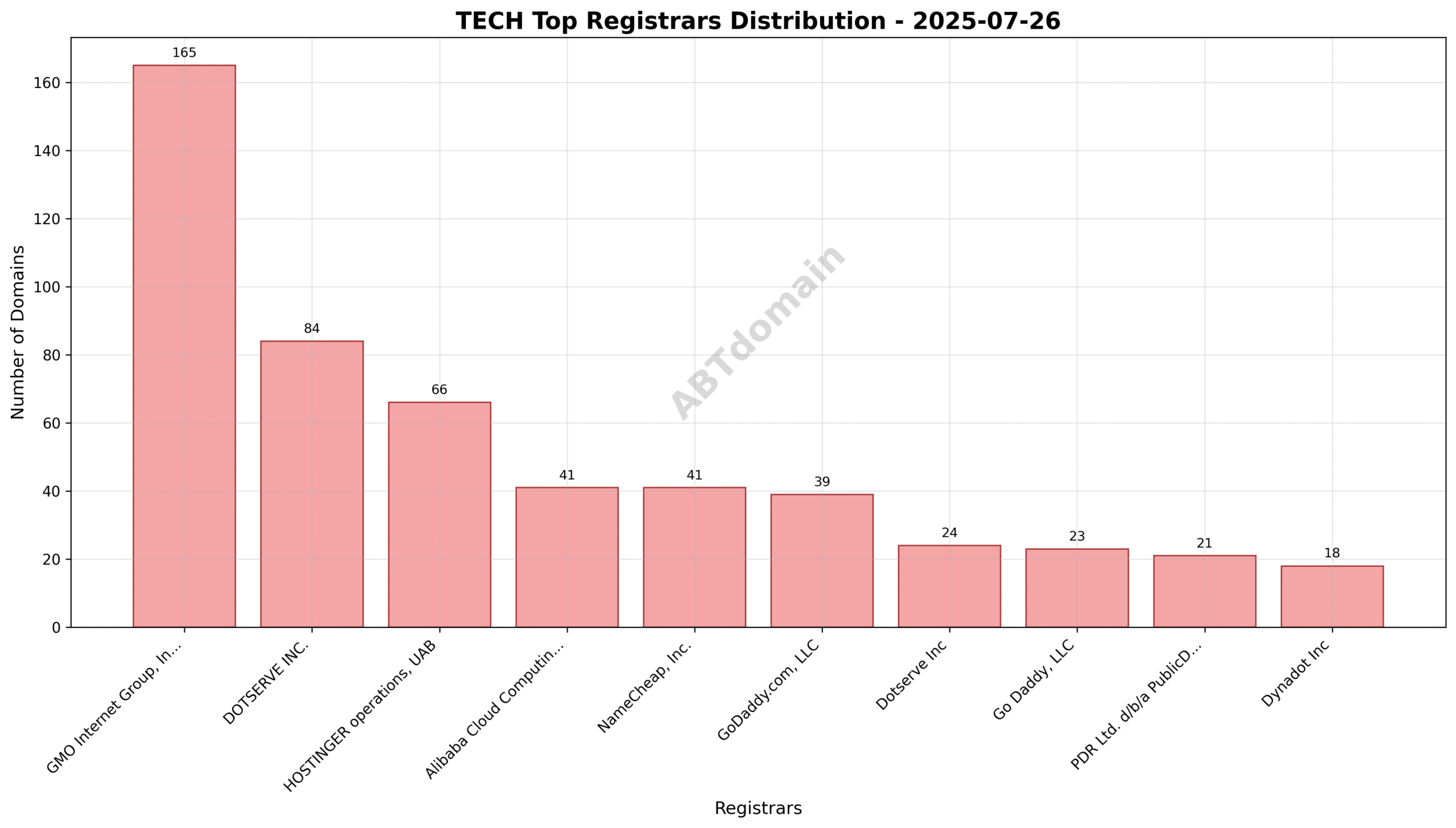 Pie chart illustrating registrar market share for newly registered TECH domains on 2025-07-26.