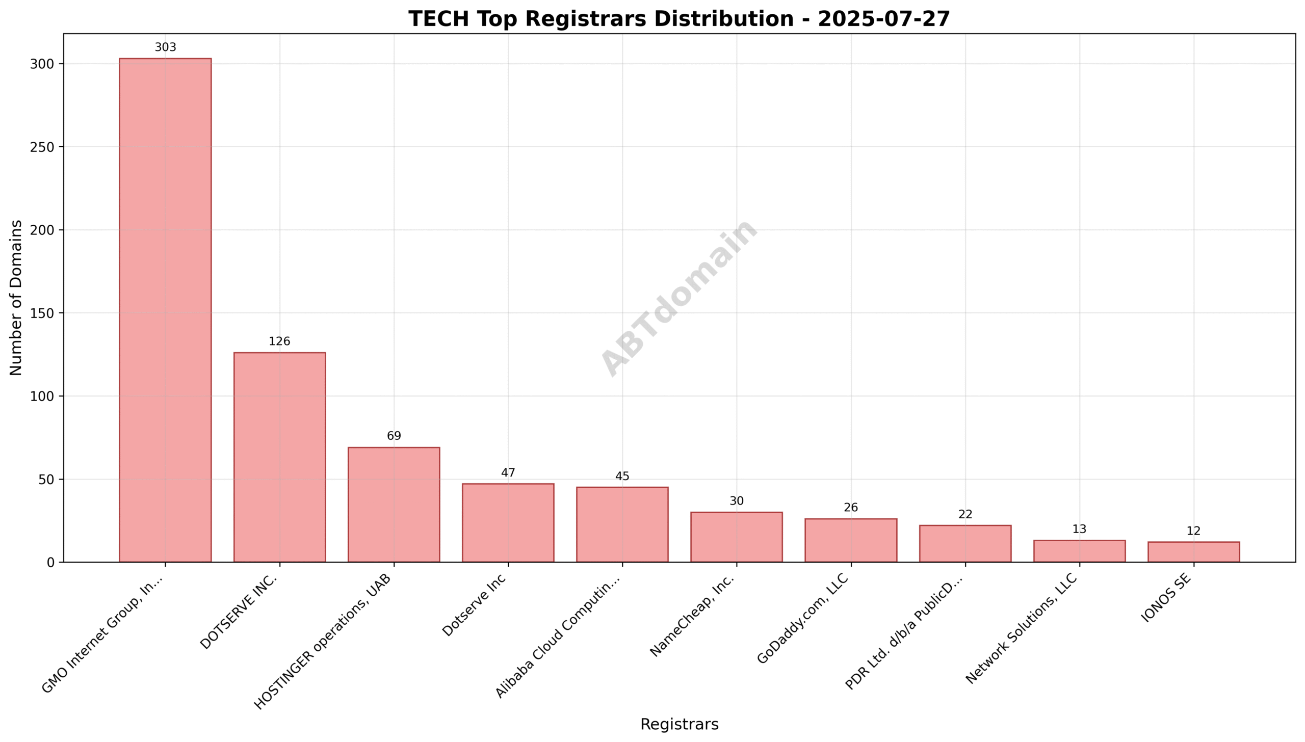 Pie chart showing registrar market share for newly registered tech domains on 2025-07-27, highlighting GMO Internet Group's 36.7% lead.