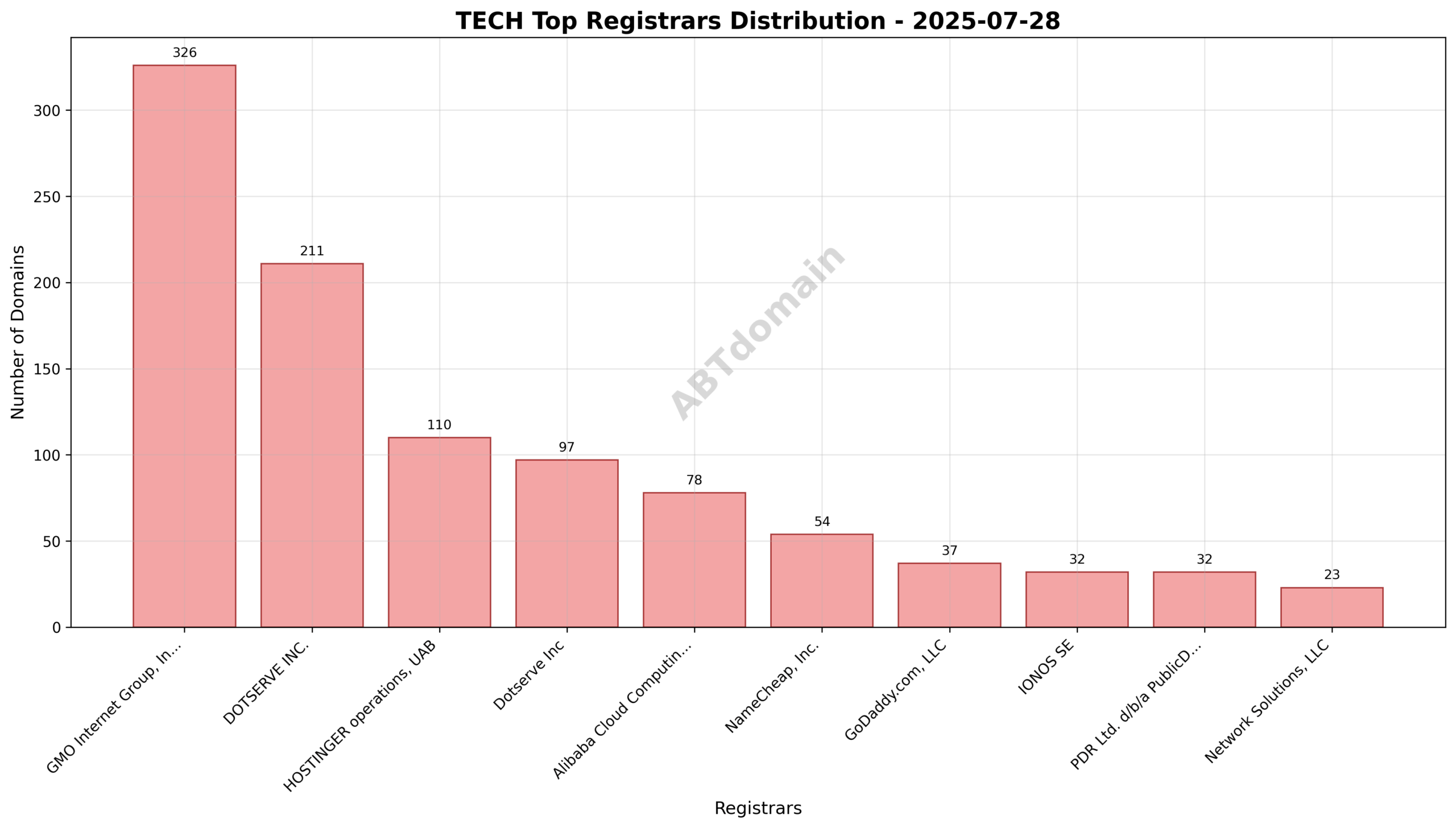 Pie chart showing the distribution of newly registered .tech domains by registrar on 2025-07-28
